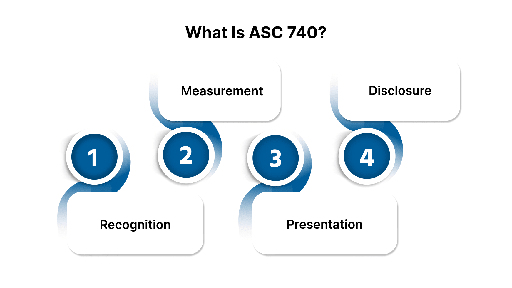 What Is ASC 740? (Definition and Purpose)