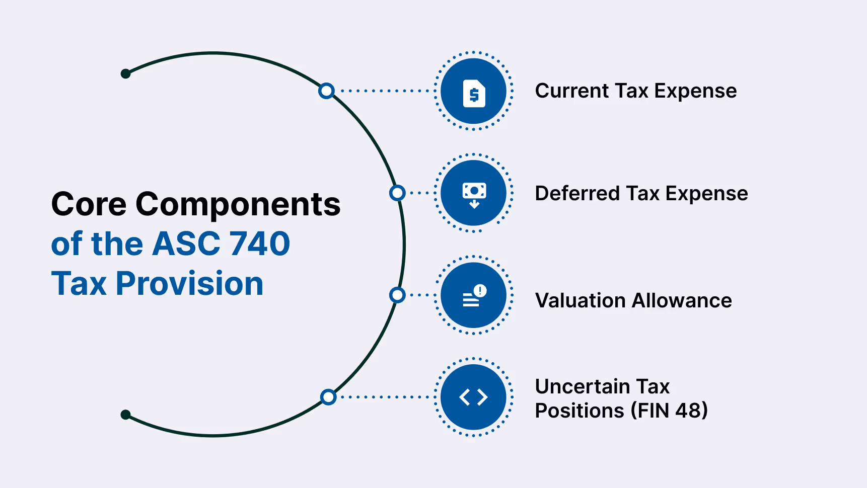 Core Components of the ASC 740 Tax Provision