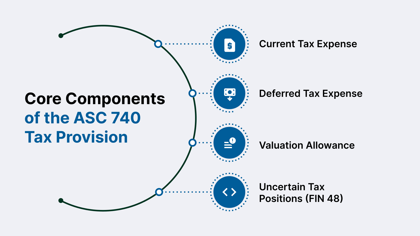 Core Components of the ASC 740 Tax Provision