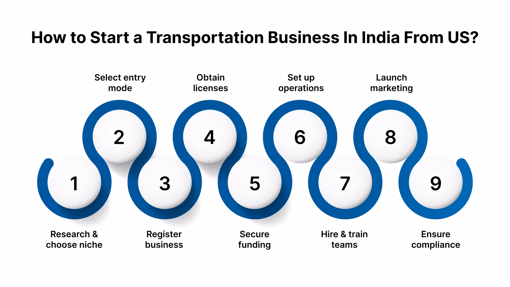 Step-by-Step Process to Start a Transportation Business in India from the U.S.