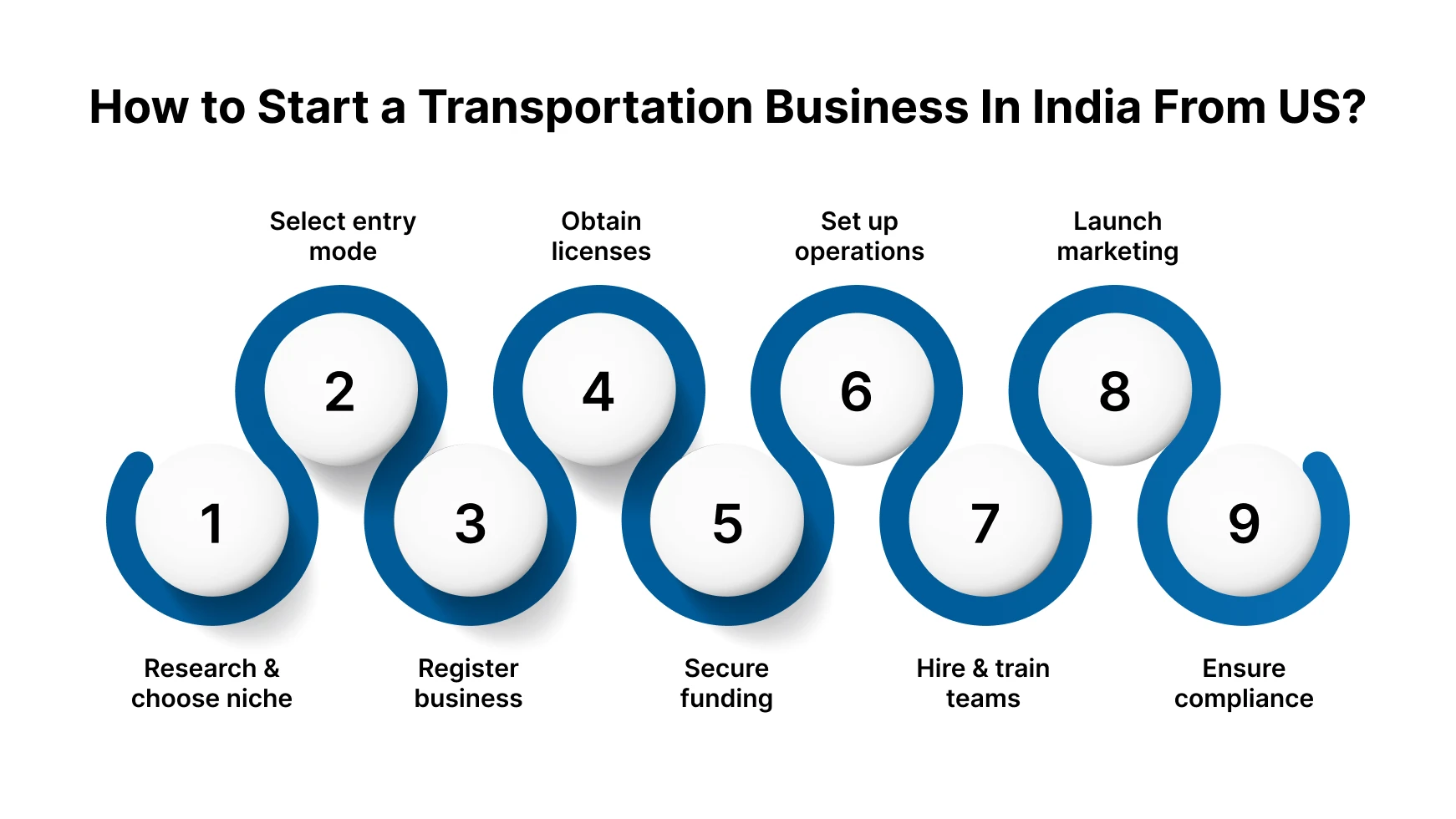 Step-by-Step Process to Start a Transportation Business in India from the U.S.