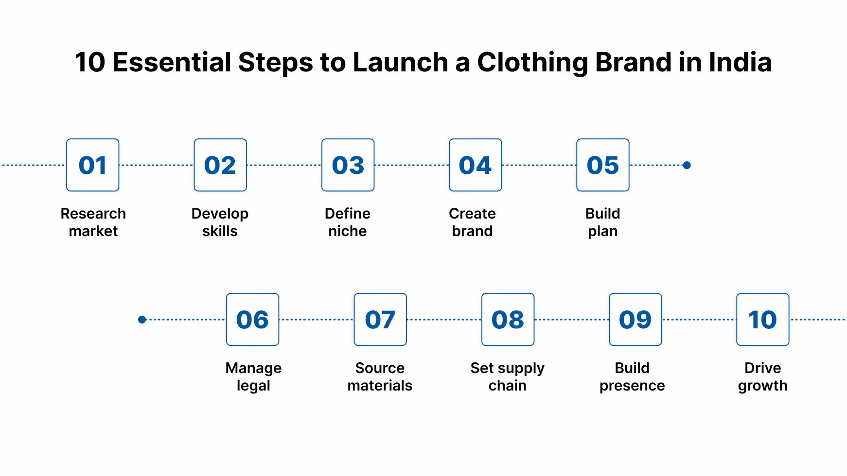 Step-by-Step Process to Start a Clothing Brand in India from the US