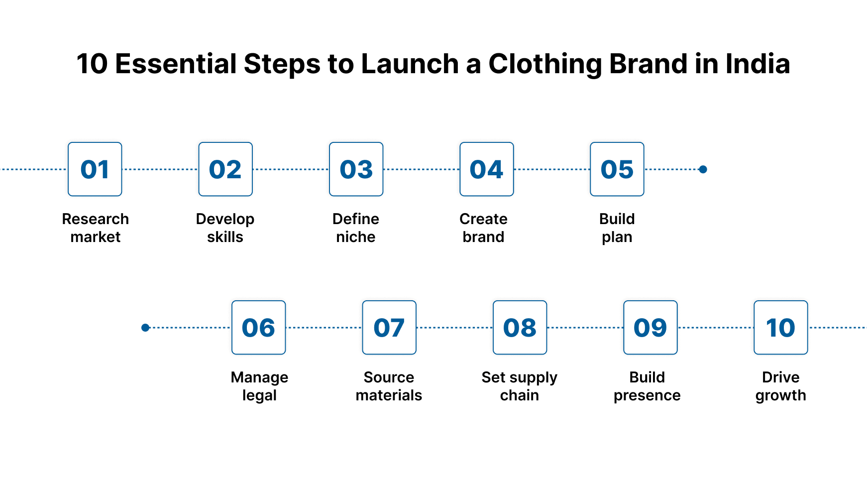 Step-by-Step Process to Start a Clothing Brand in India from the US