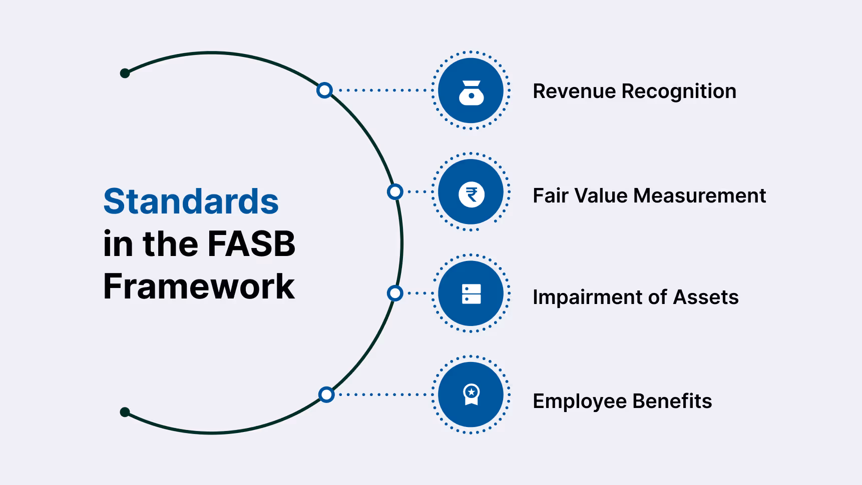 Standards in the FASB Framework