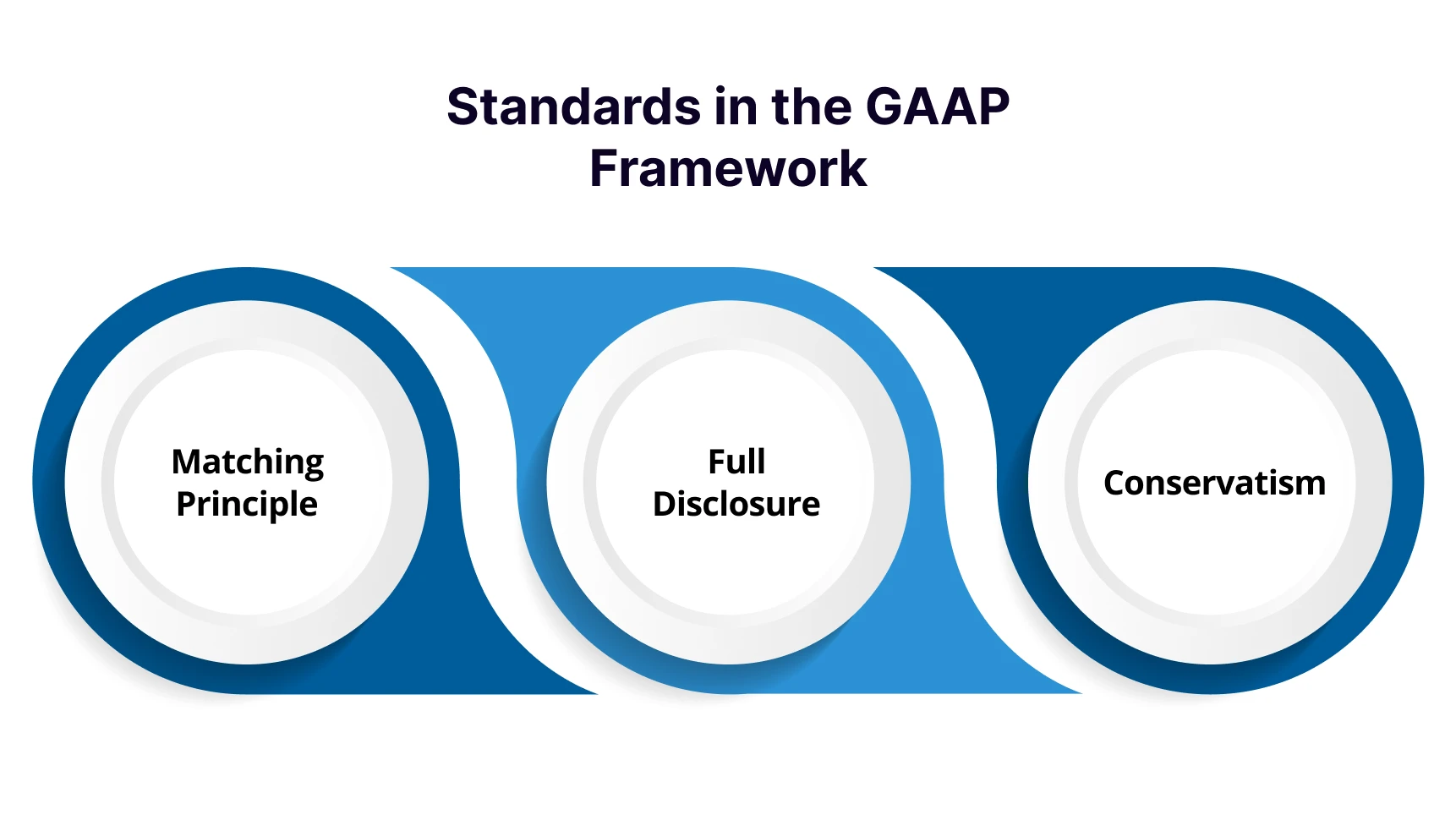 Standards in the GAAP Framework