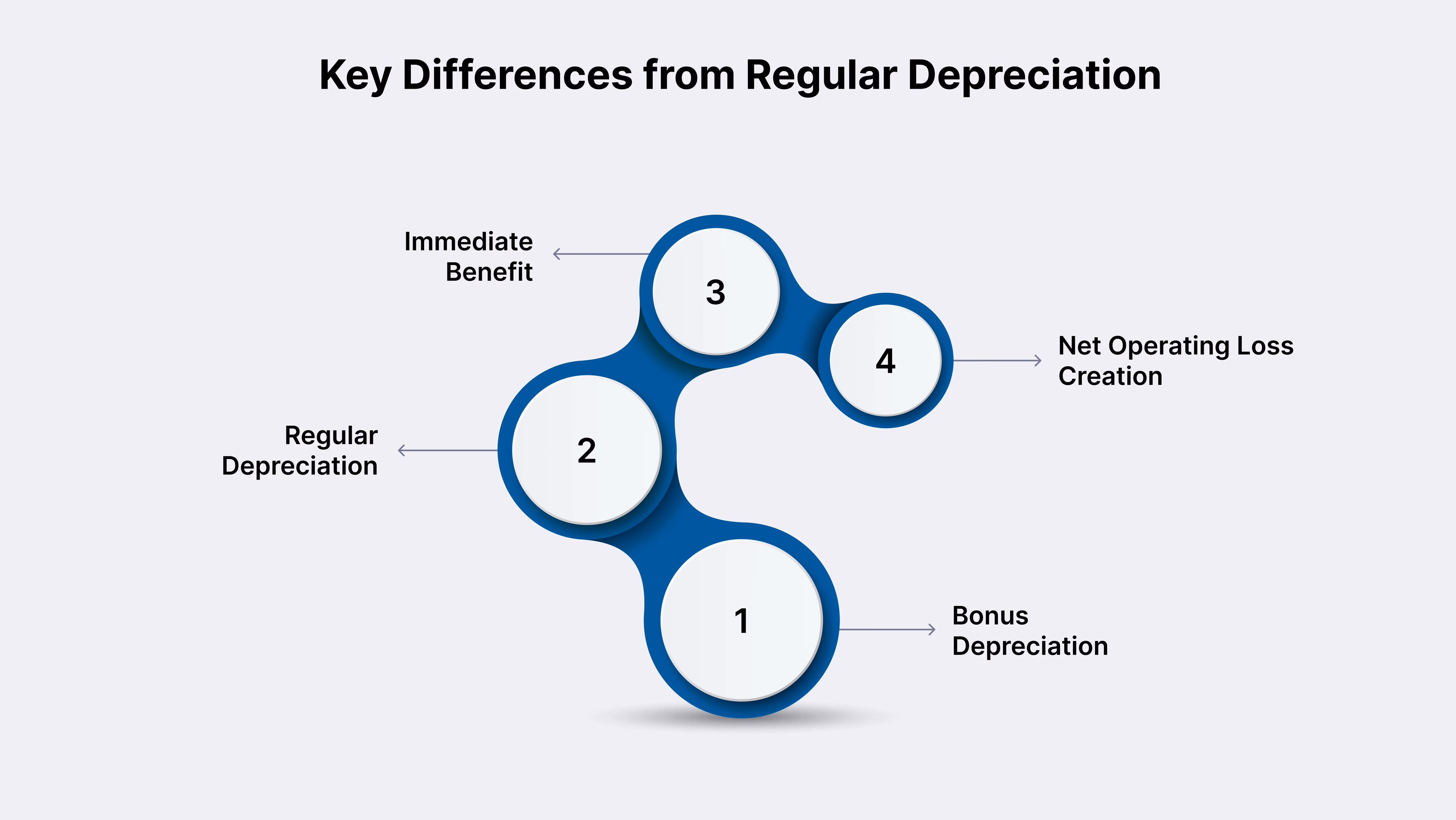 Key Differences from Regular Depreciation