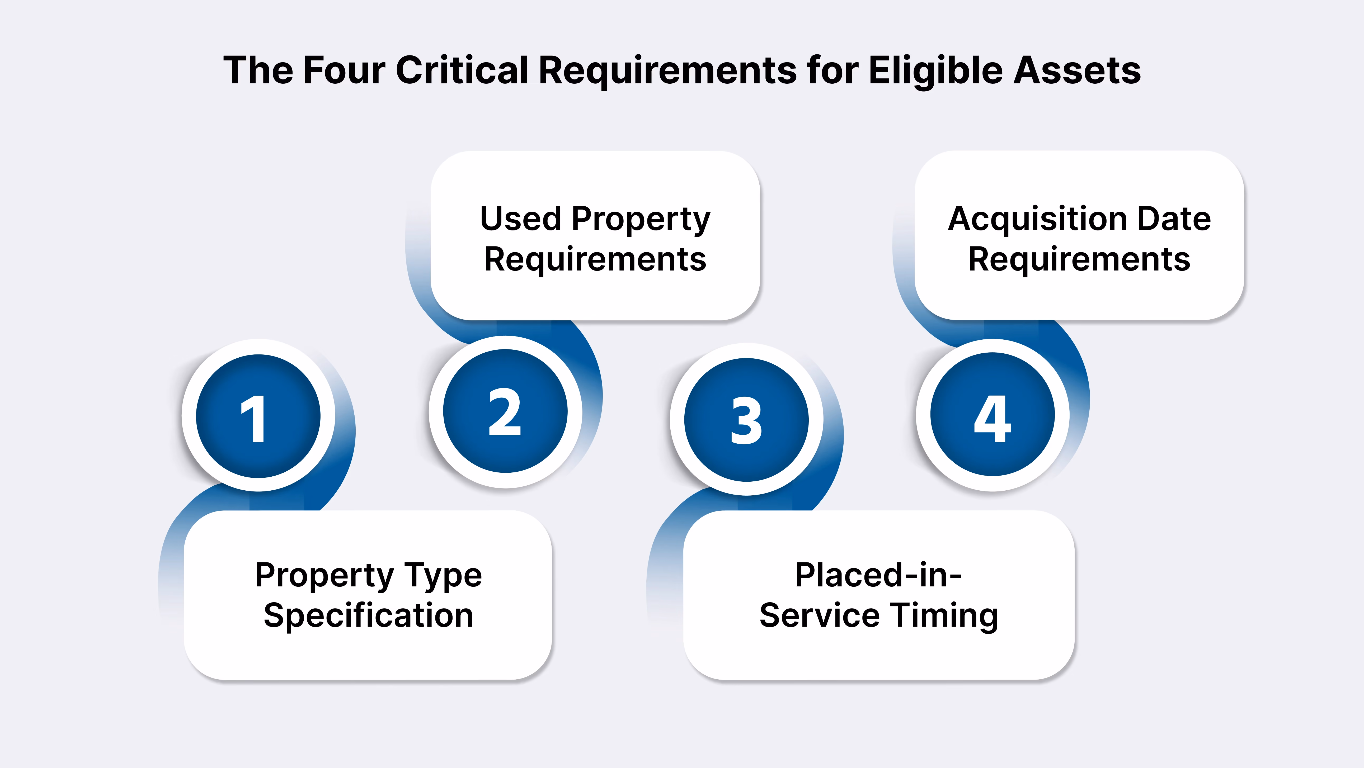 The Four Critical Requirements for Eligible Assets