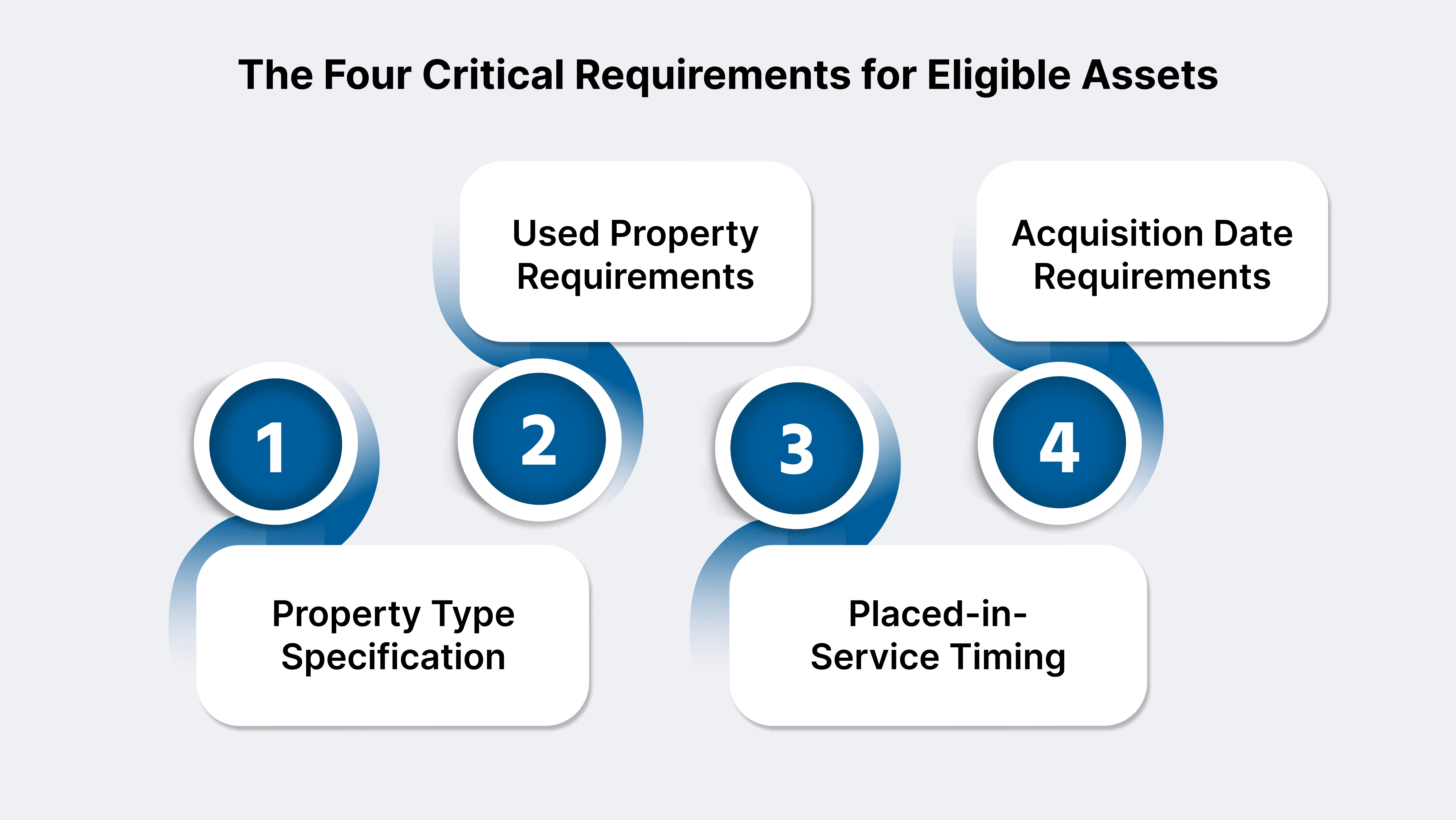 The Four Critical Requirements for Eligible Assets