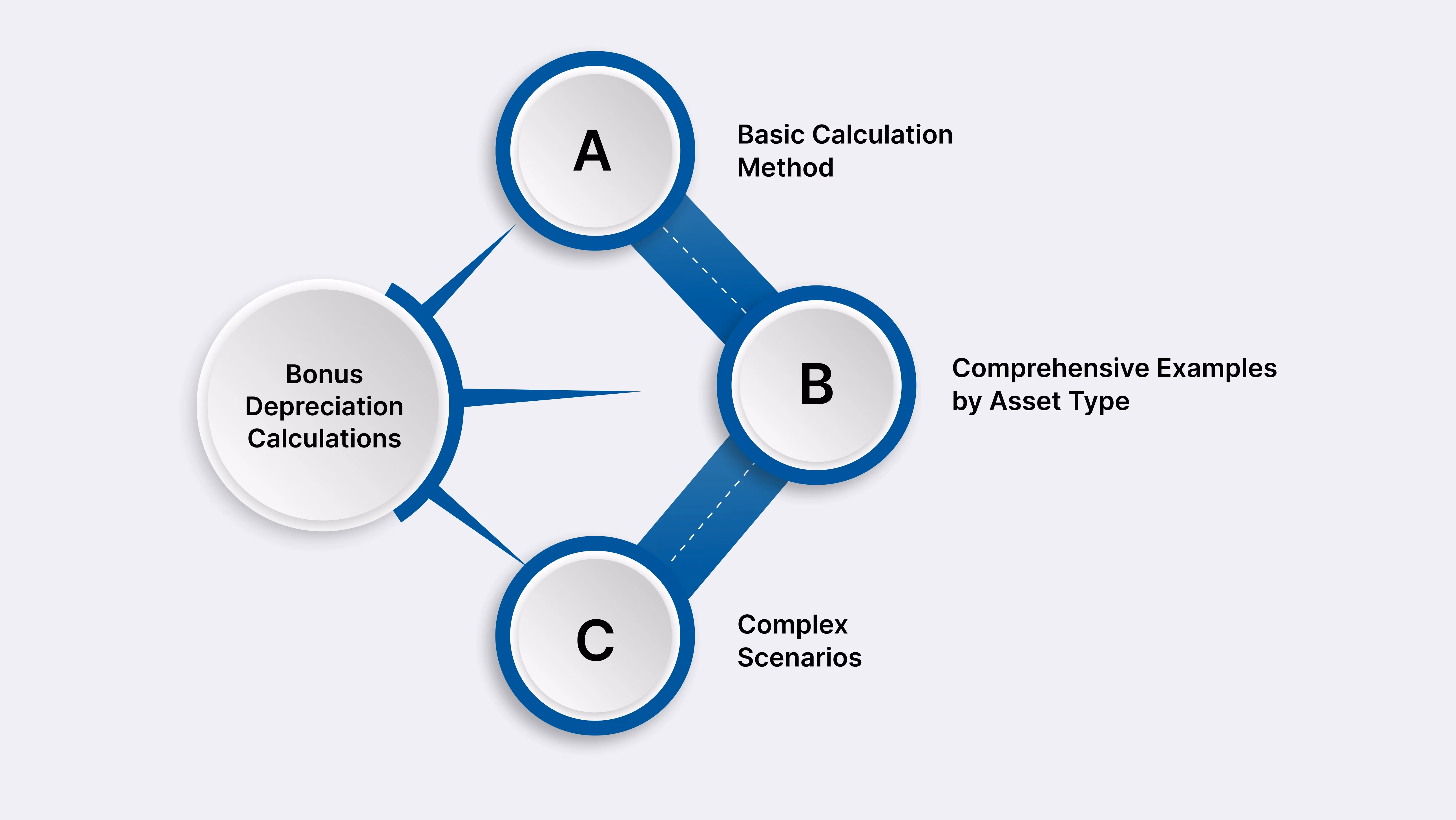 Bonus Depreciation Calculations: Step-by-Step Examples