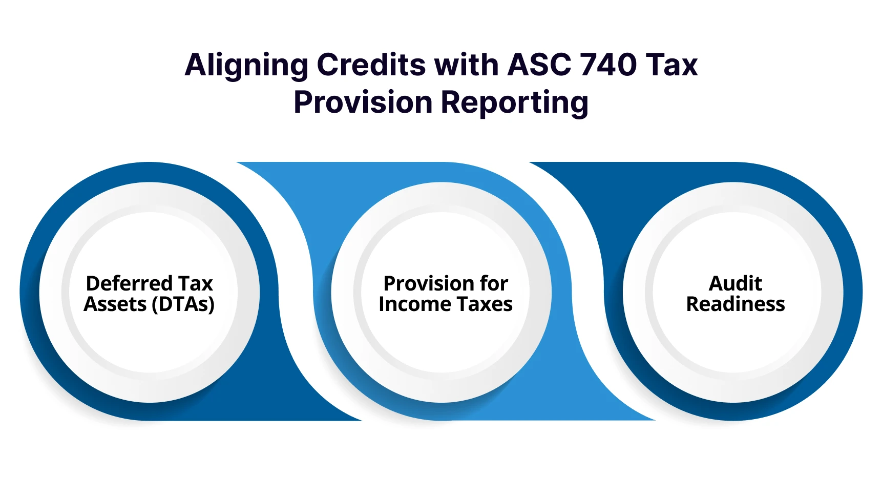 Aligning Credits with ASC 740 Tax Provision Reporting