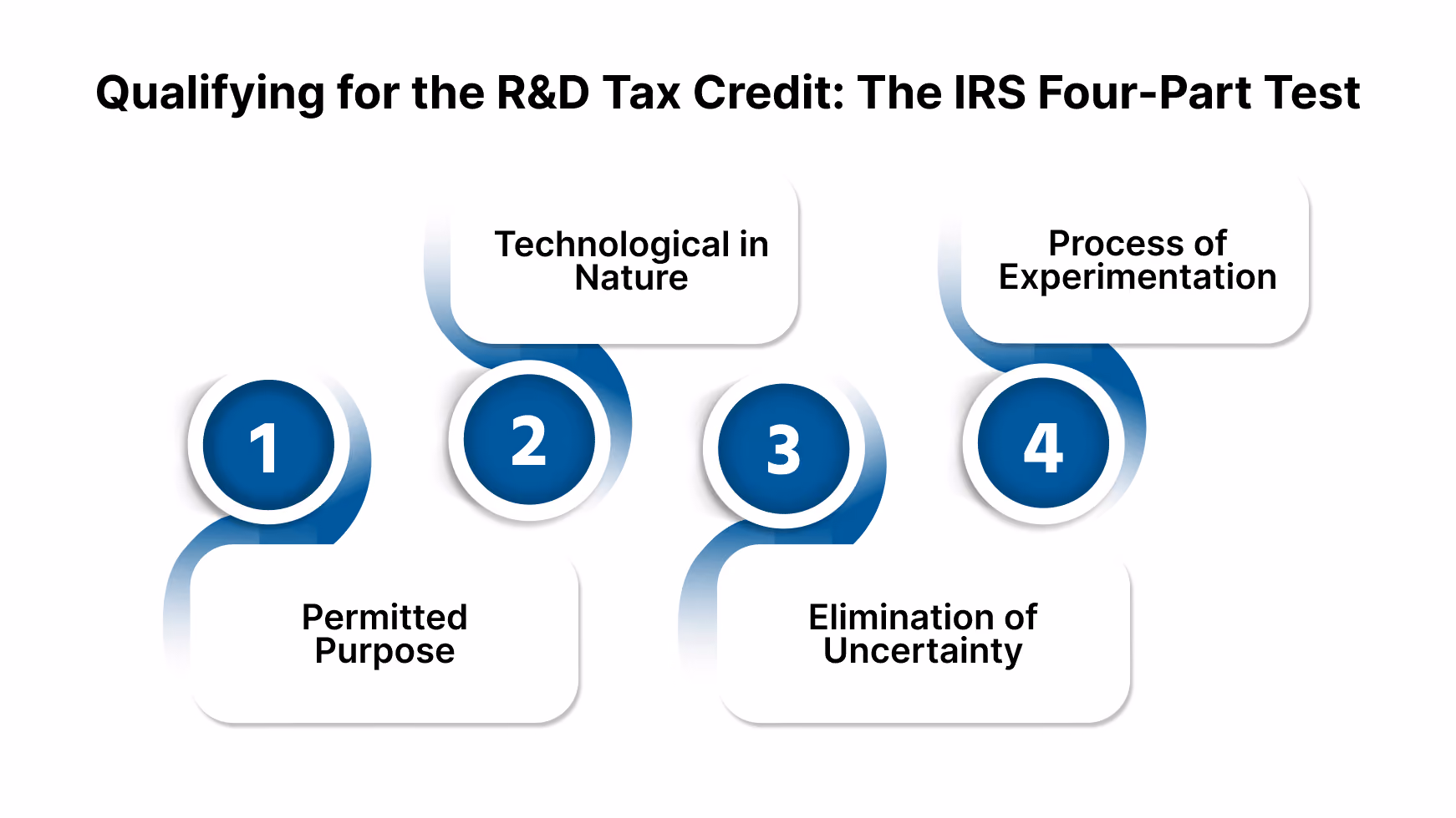 Qualifying for the R&D Tax Credit: The IRS Four-Part Test
