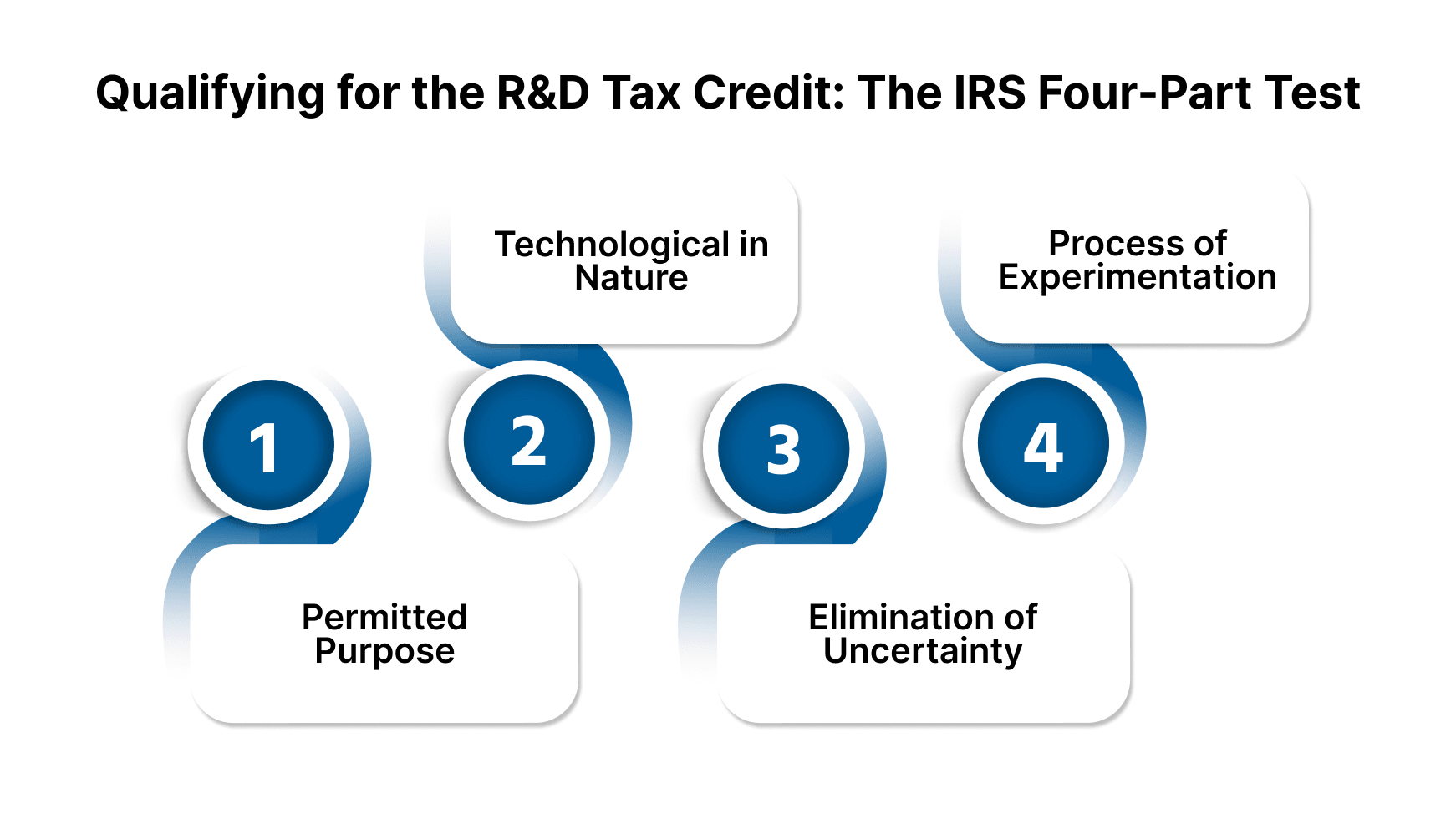 Qualifying for the R&D Tax Credit: The IRS Four-Part Test