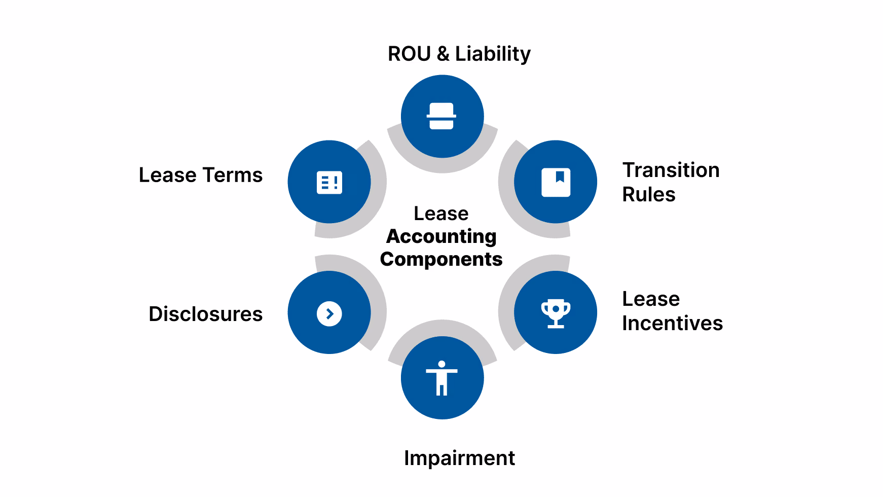 Key Components of Lease Accounting Standards