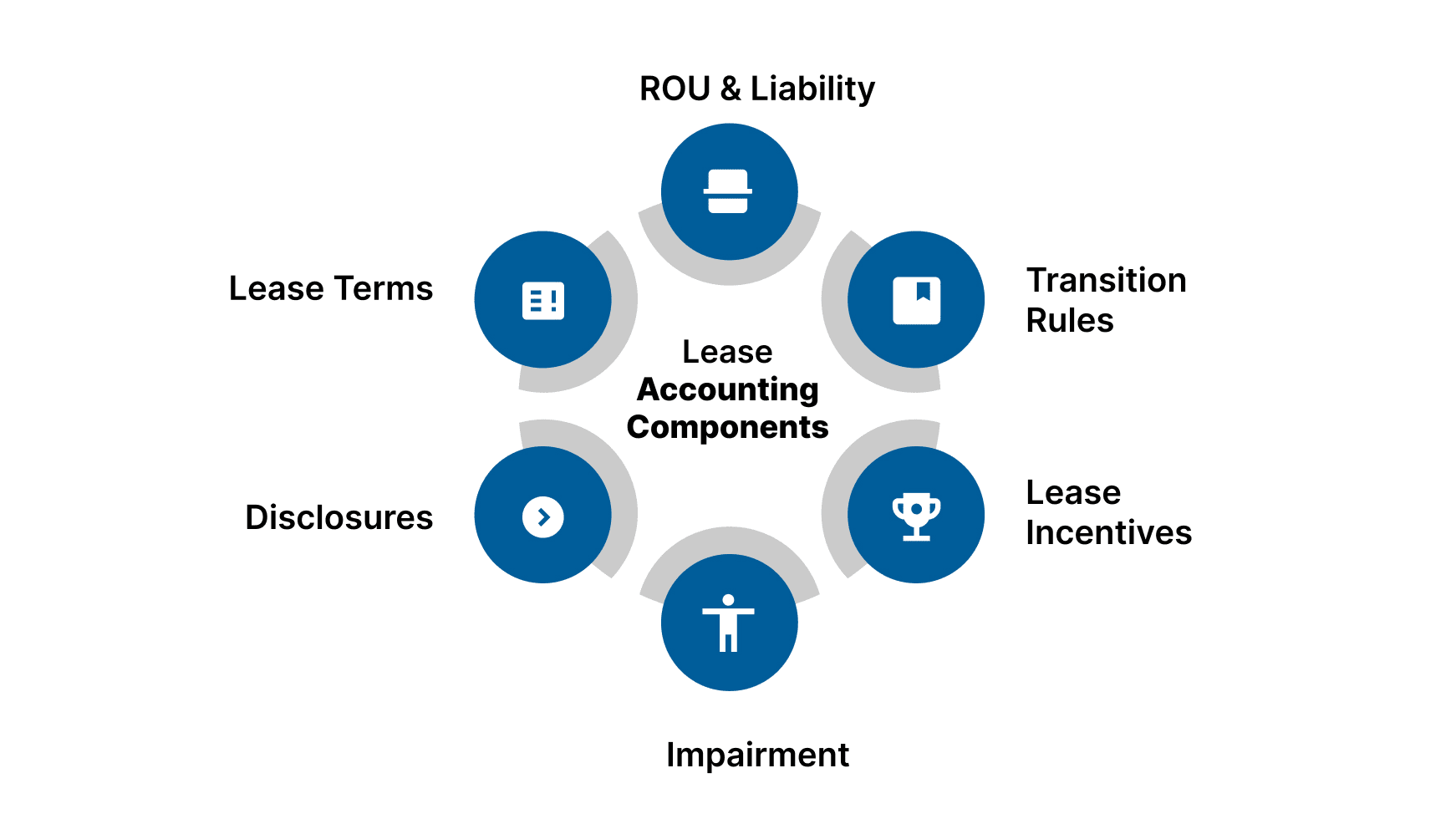 Key Components of Lease Accounting Standards