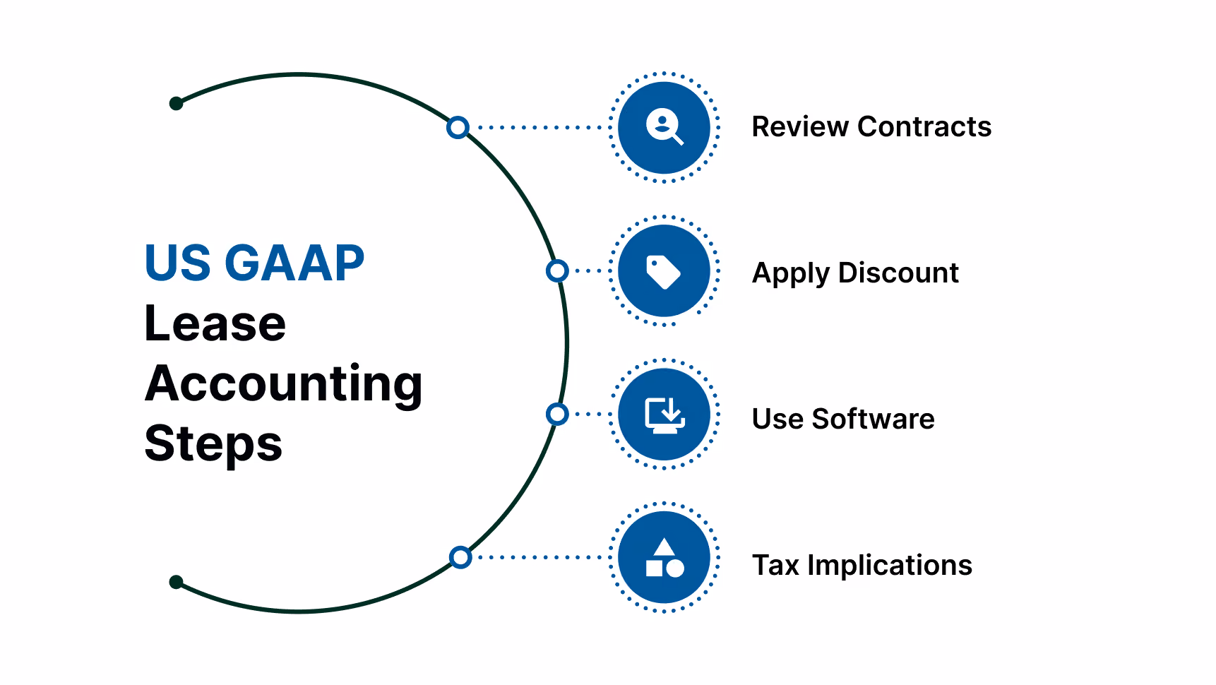 Practical Steps for Implementing US GAAP Lease Accounting