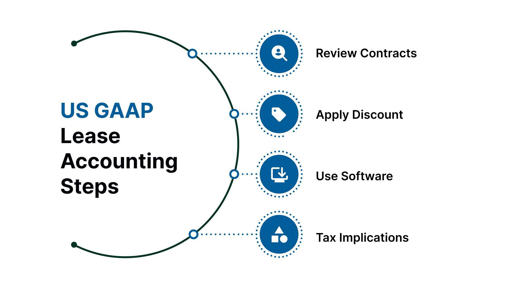 Practical Steps for Implementing US GAAP Lease Accounting