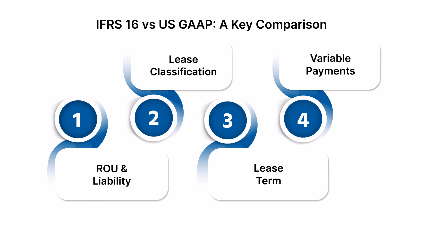 IFRS 16 vs US GAAP: A Key Comparison