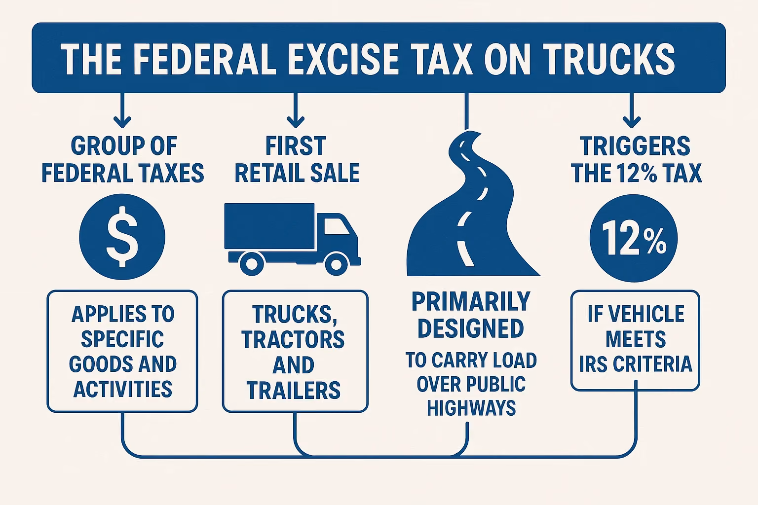 Overview of Federal Excise Tax on Trucks