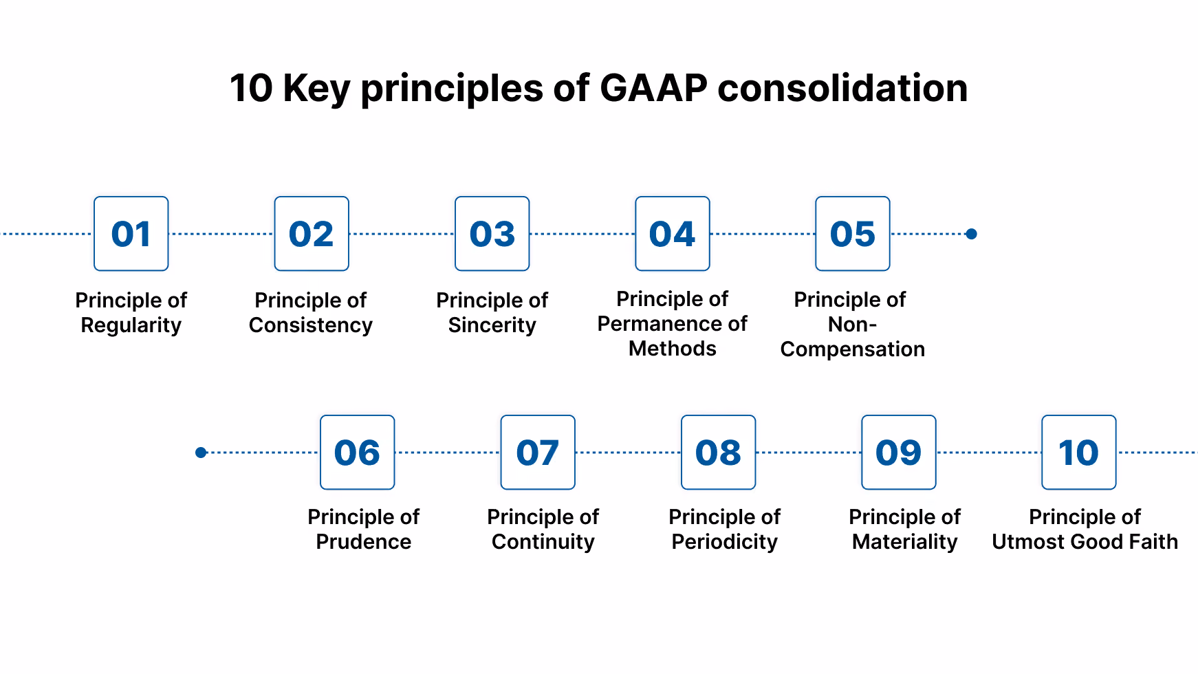 10 Key principles of GAAP consolidation