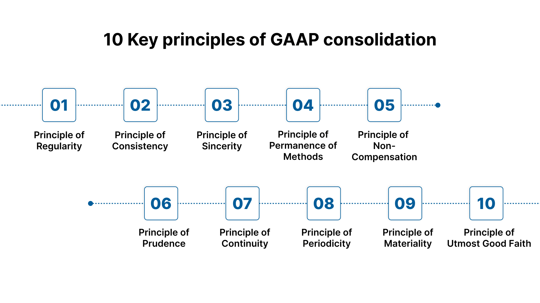 10 Key principles of GAAP consolidation