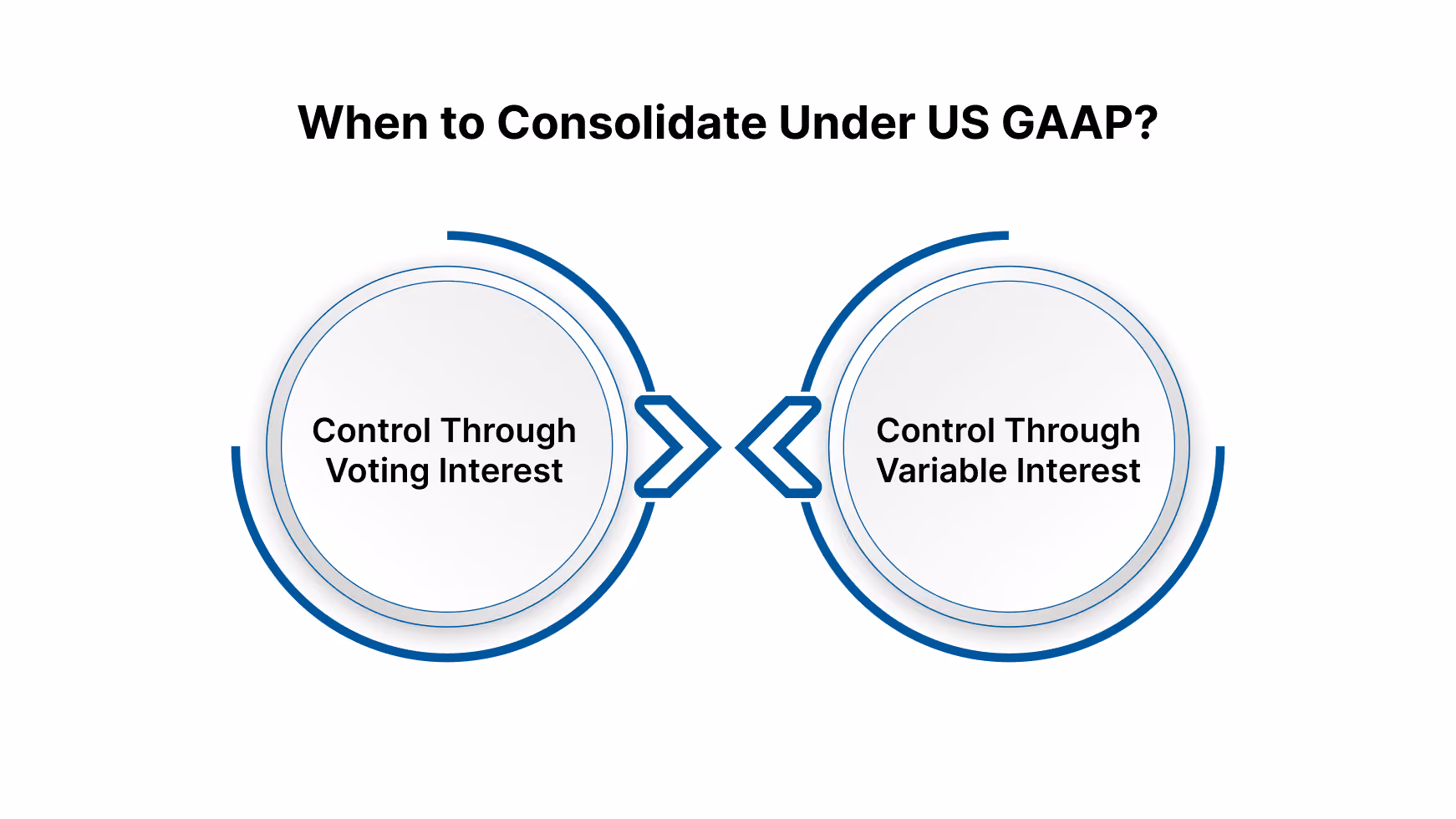 When to Consolidate Under US GAAP