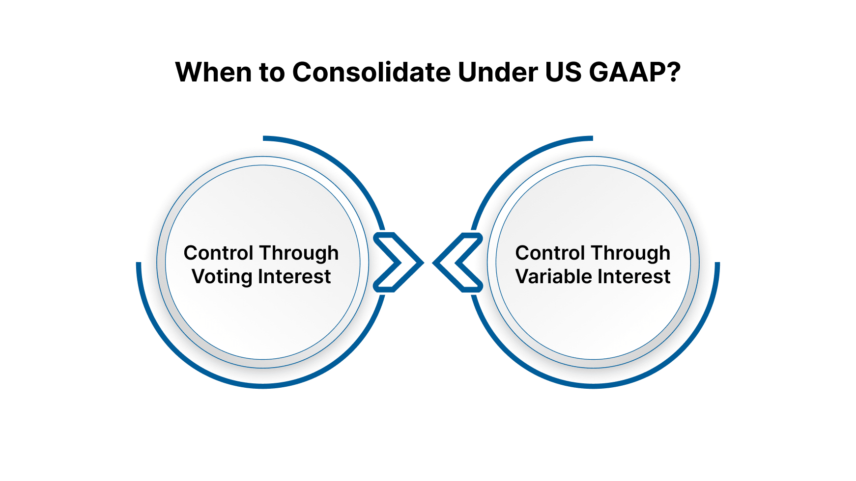 When to Consolidate Under US GAAP