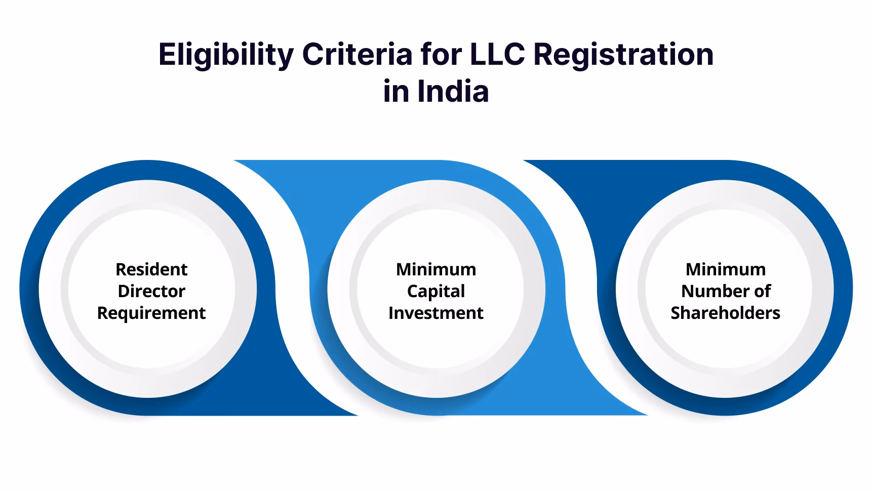 Eligibility Criteria for LLC Registration in India