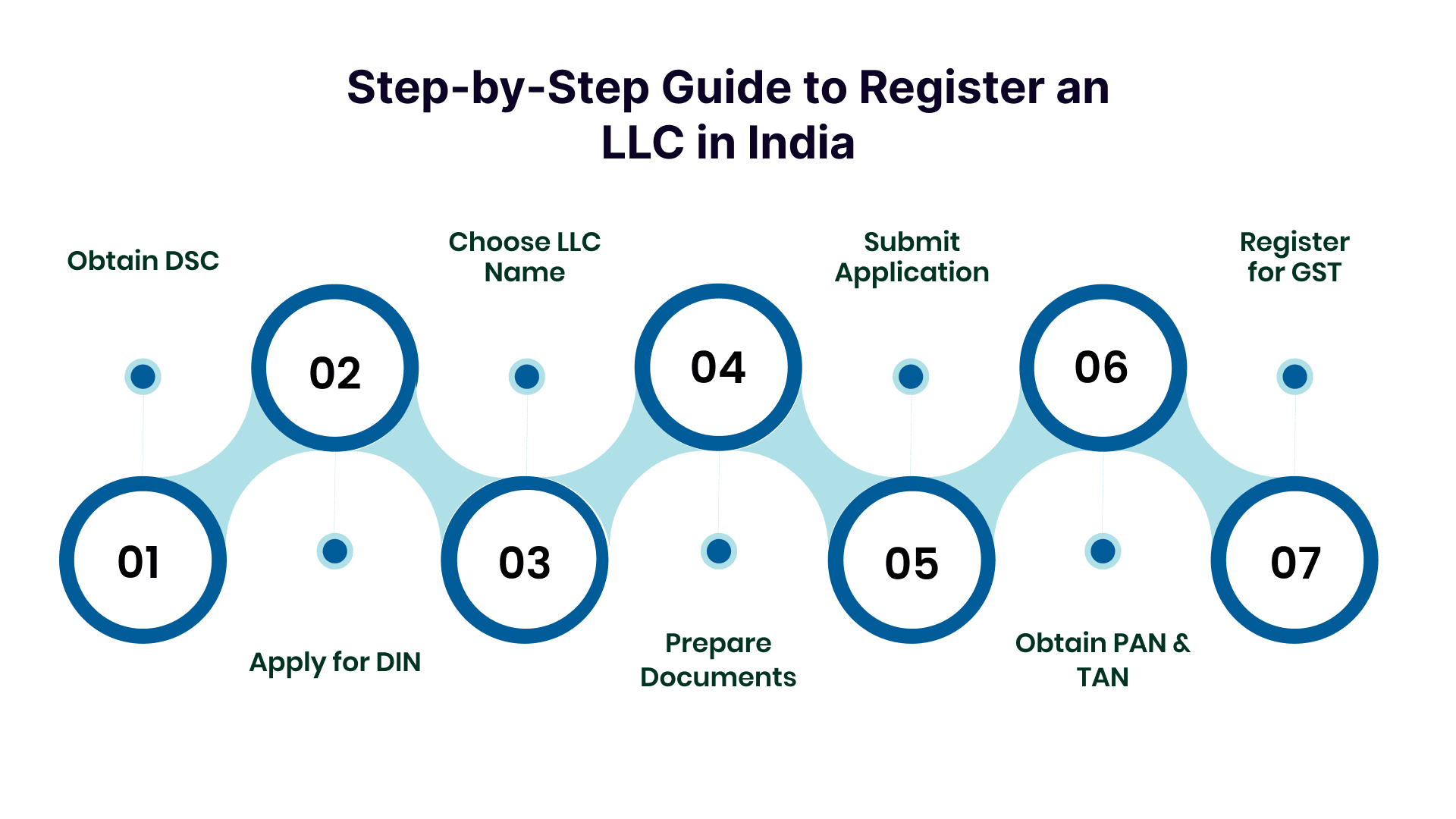 Steps to Register an LLC in India