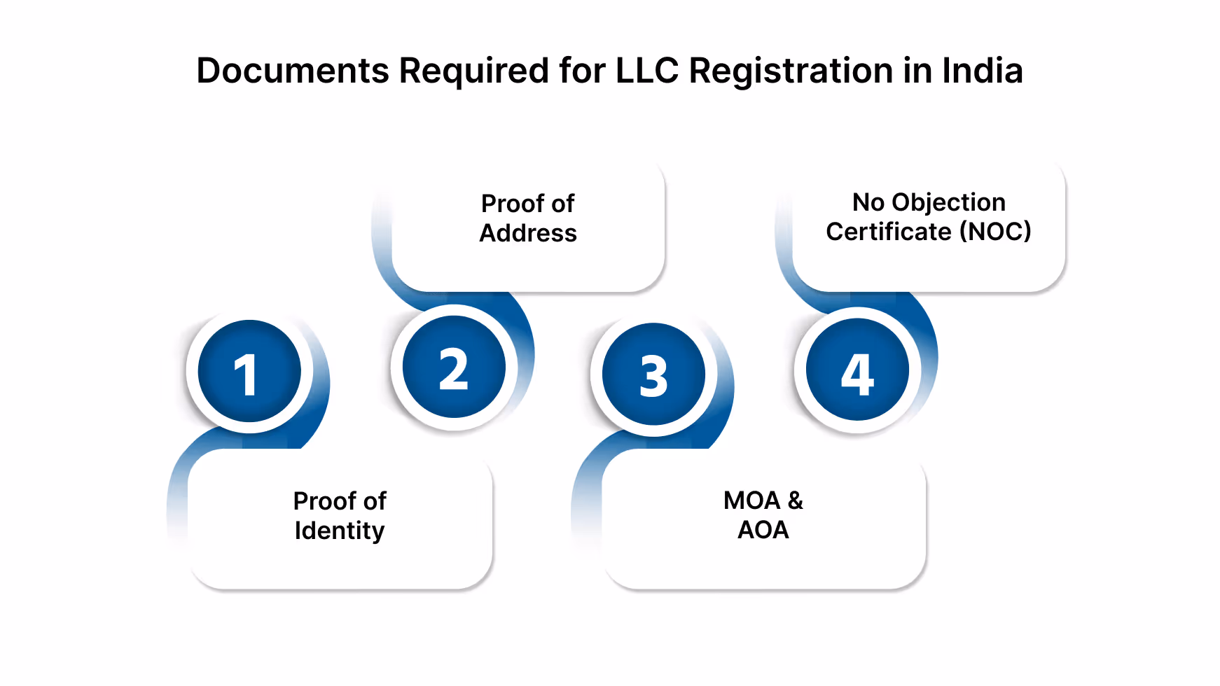 Documents Required for LLC Registration in India