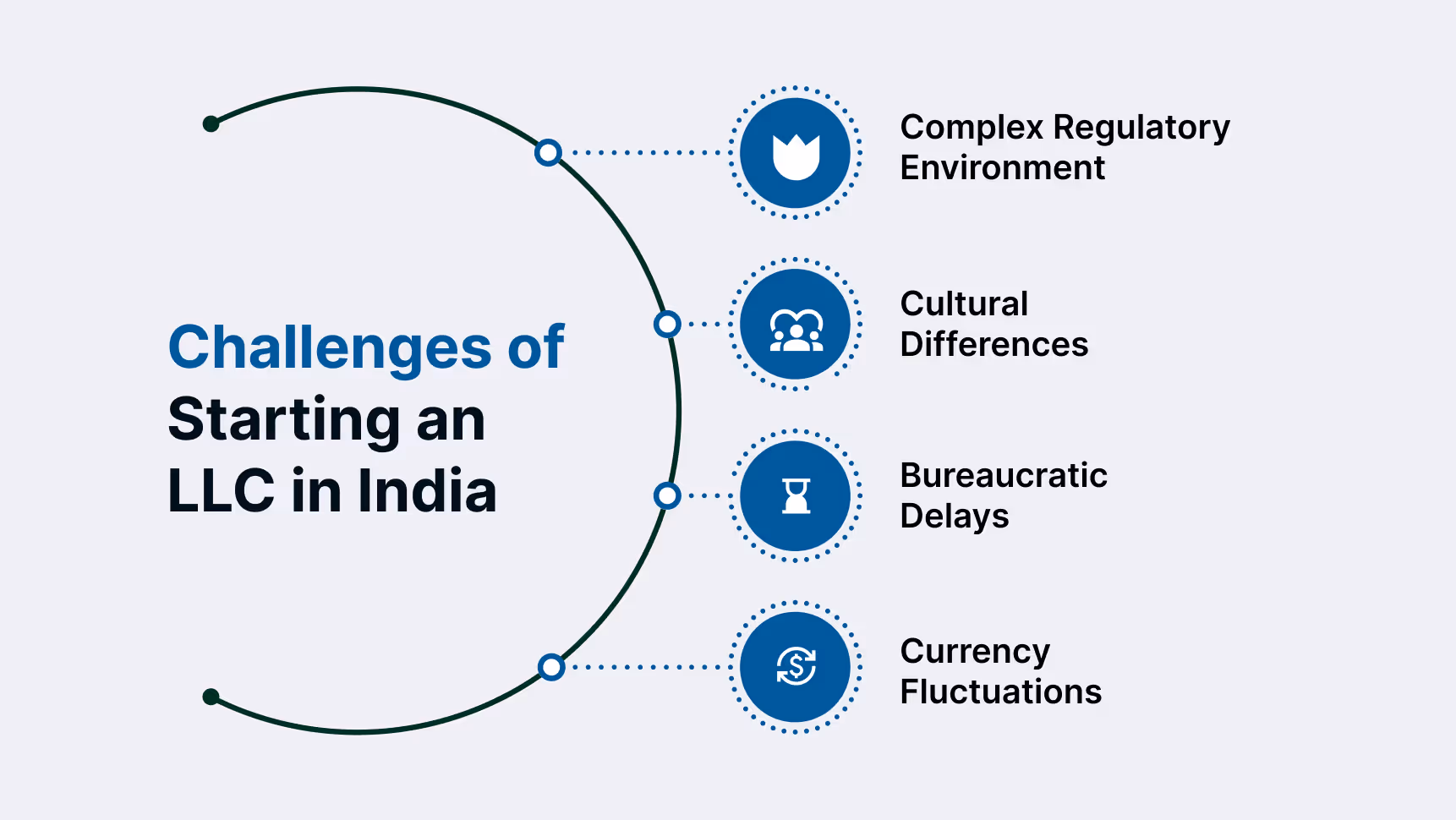Challenges of Starting an LLC in India