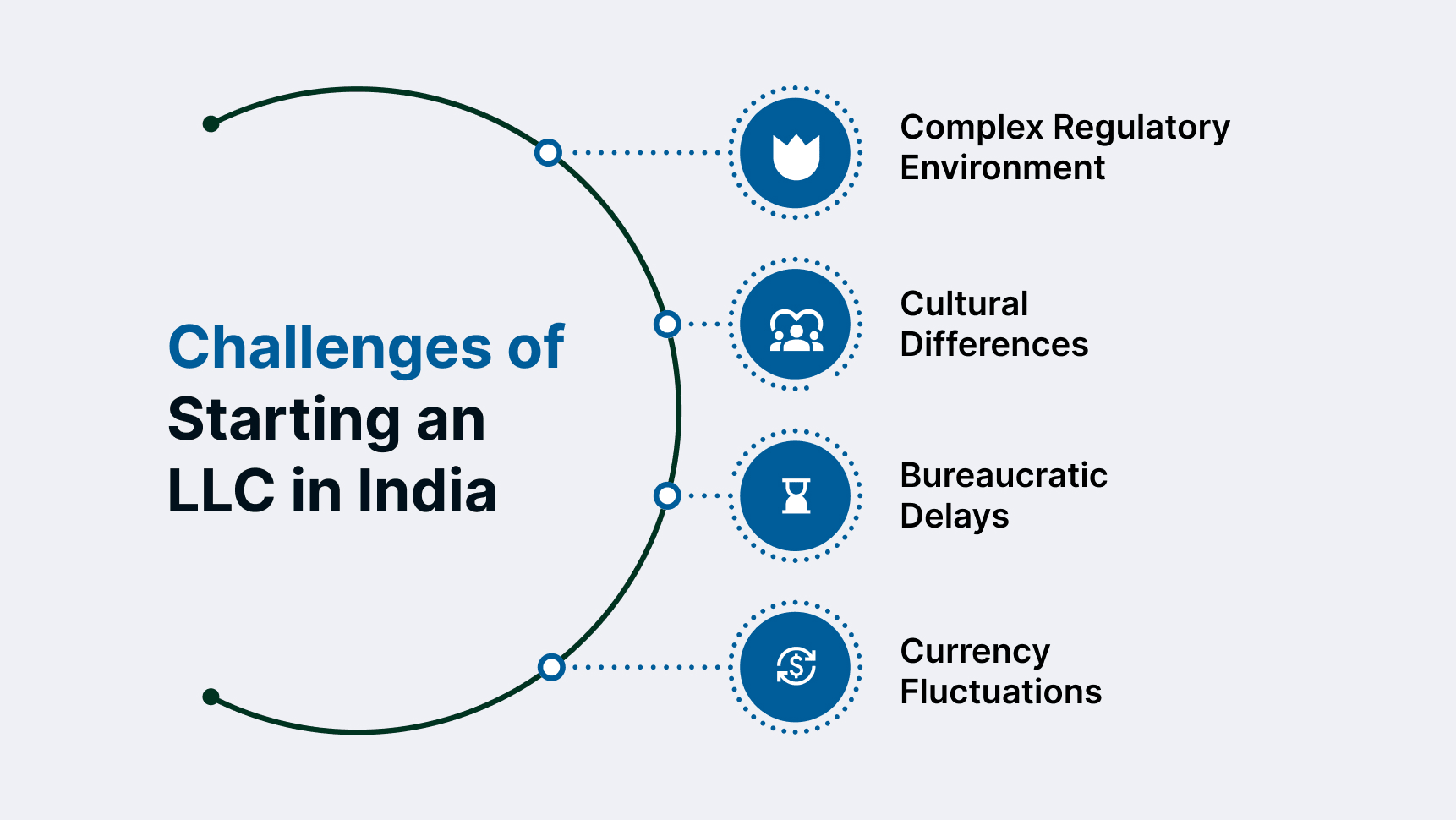Challenges of Starting an LLC in India