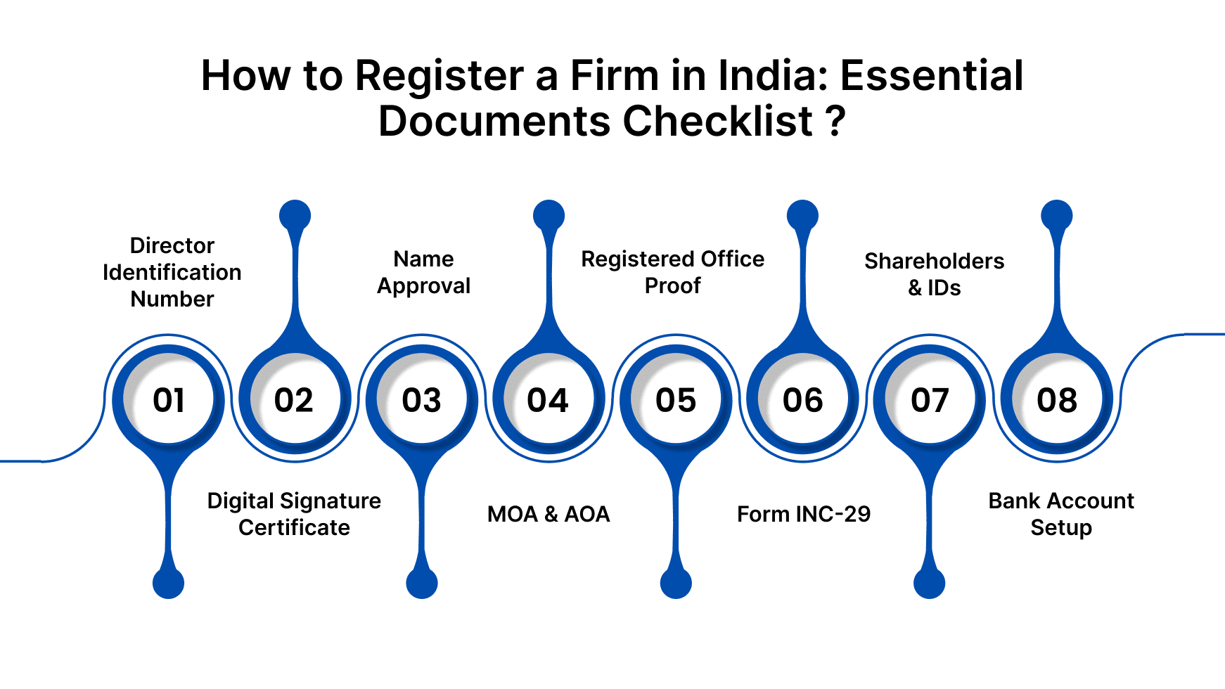 How to Register a Firm in India: Essential Documents Checklist