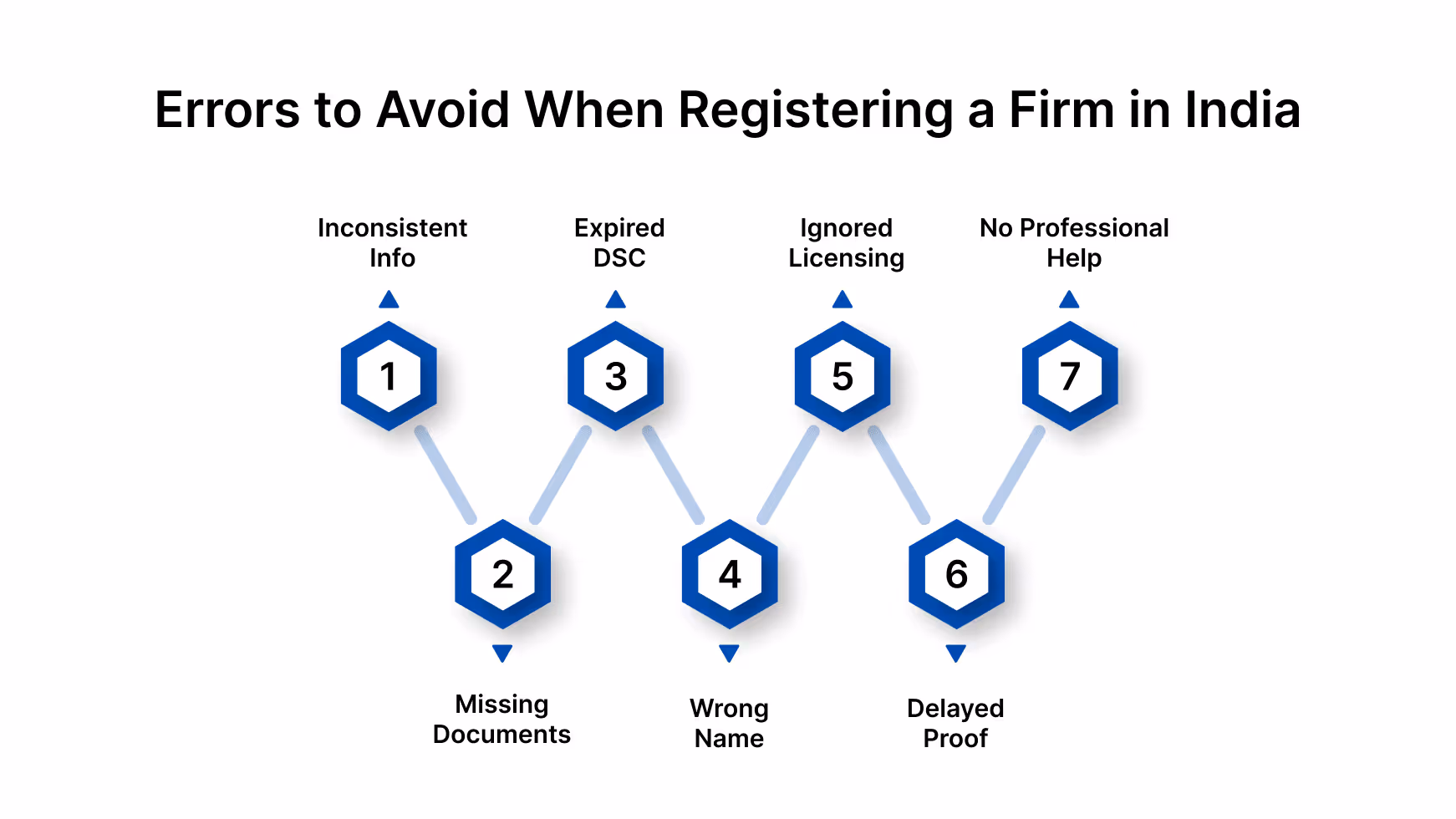 Common Mistakes to Avoid When Registering a Firm in India