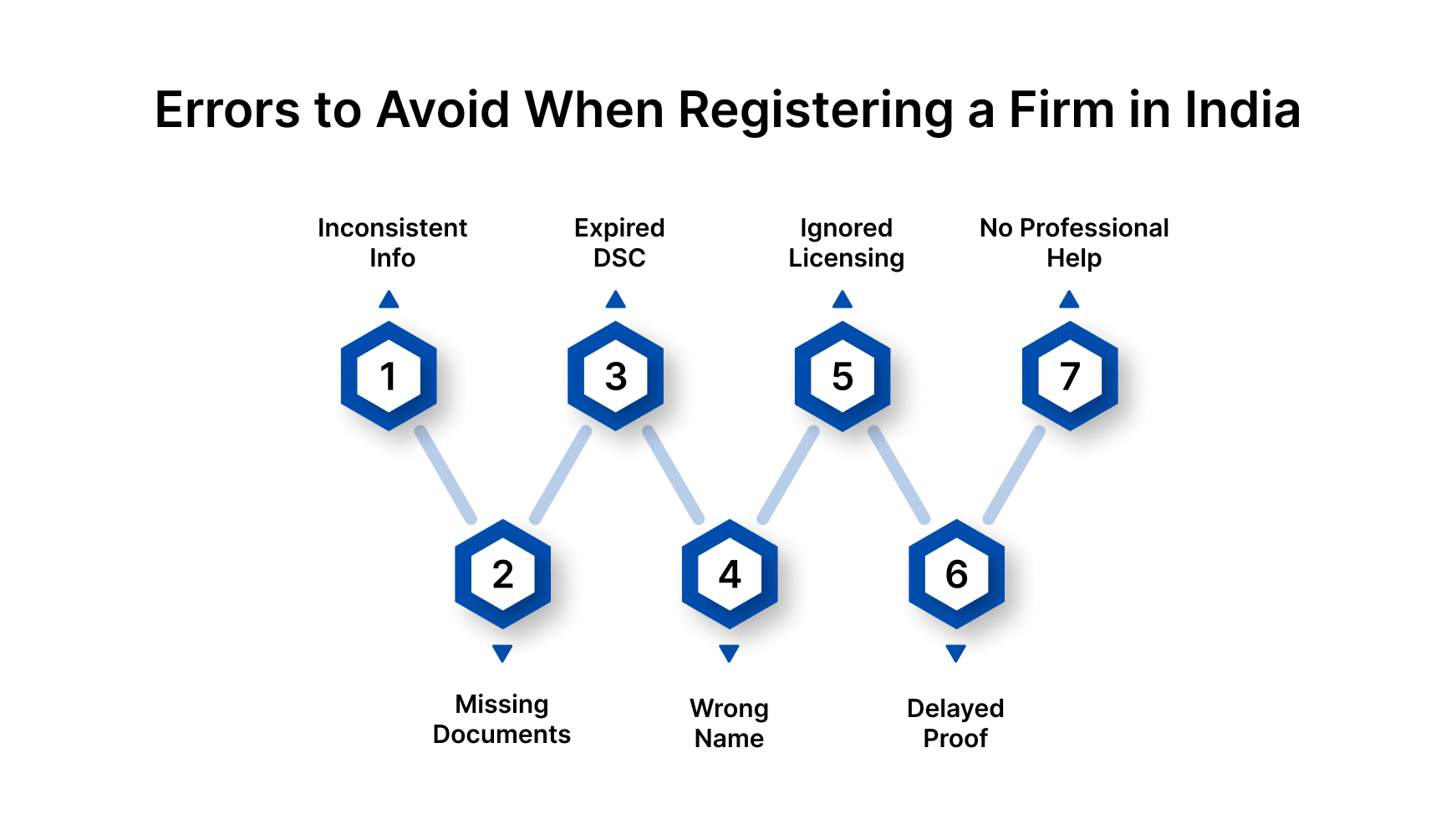 Common Mistakes to Avoid When Registering a Firm in India