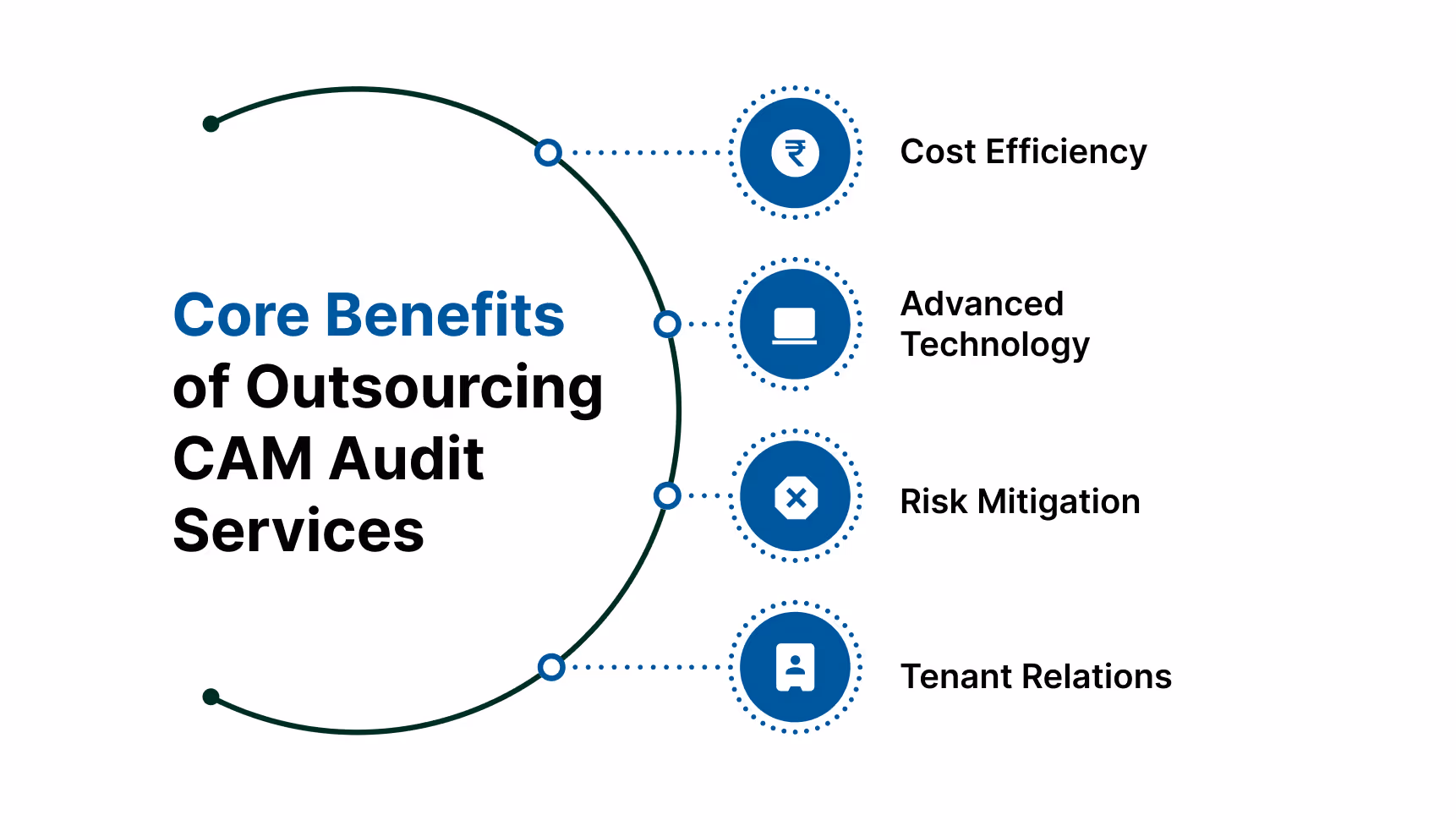 Core Benefits of Outsourcing CAM Audit Services