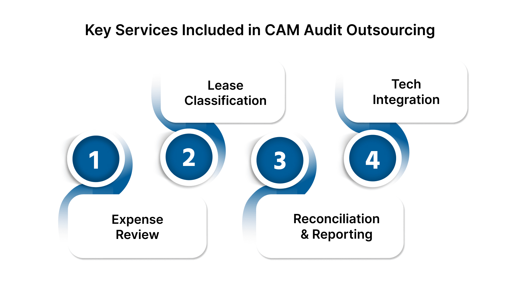 Key Services Included in CAM Audit Outsourcing