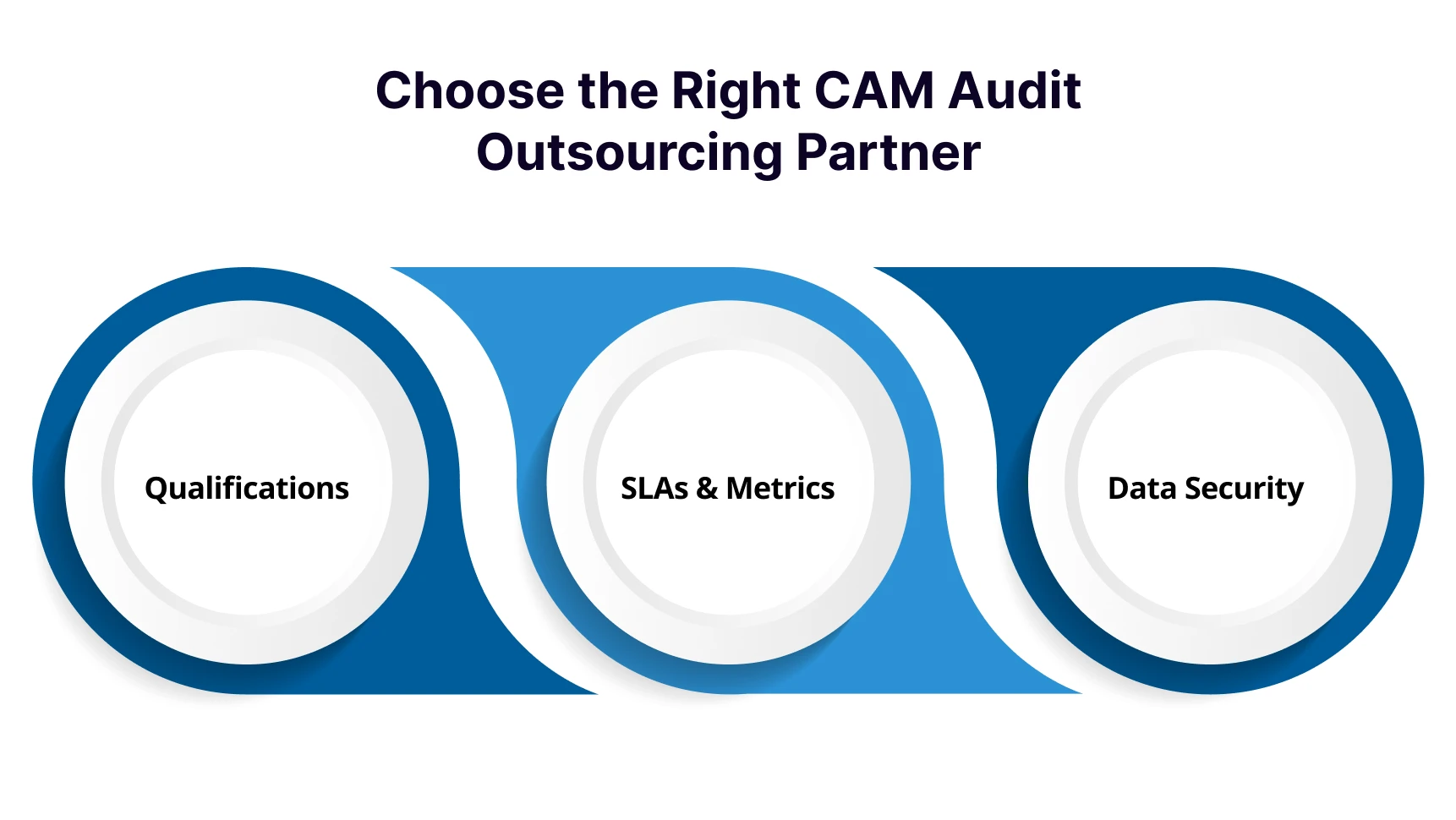 Choosing the Right CAM Audit Outsourcing Partner