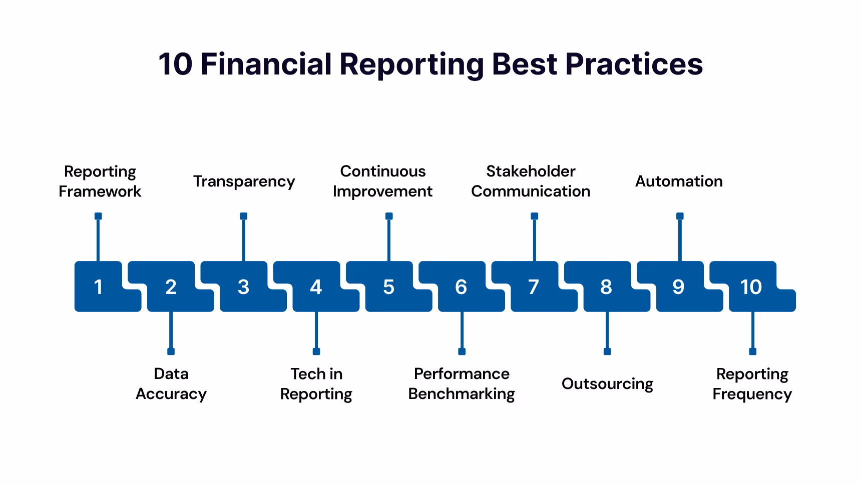 10 Financial Reporting Best Practices