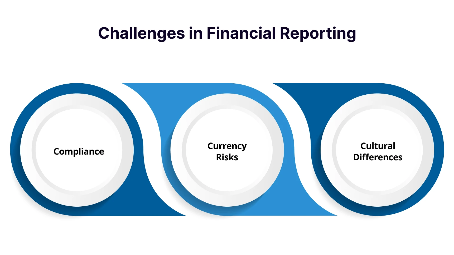 Challenges in Financial Reporting