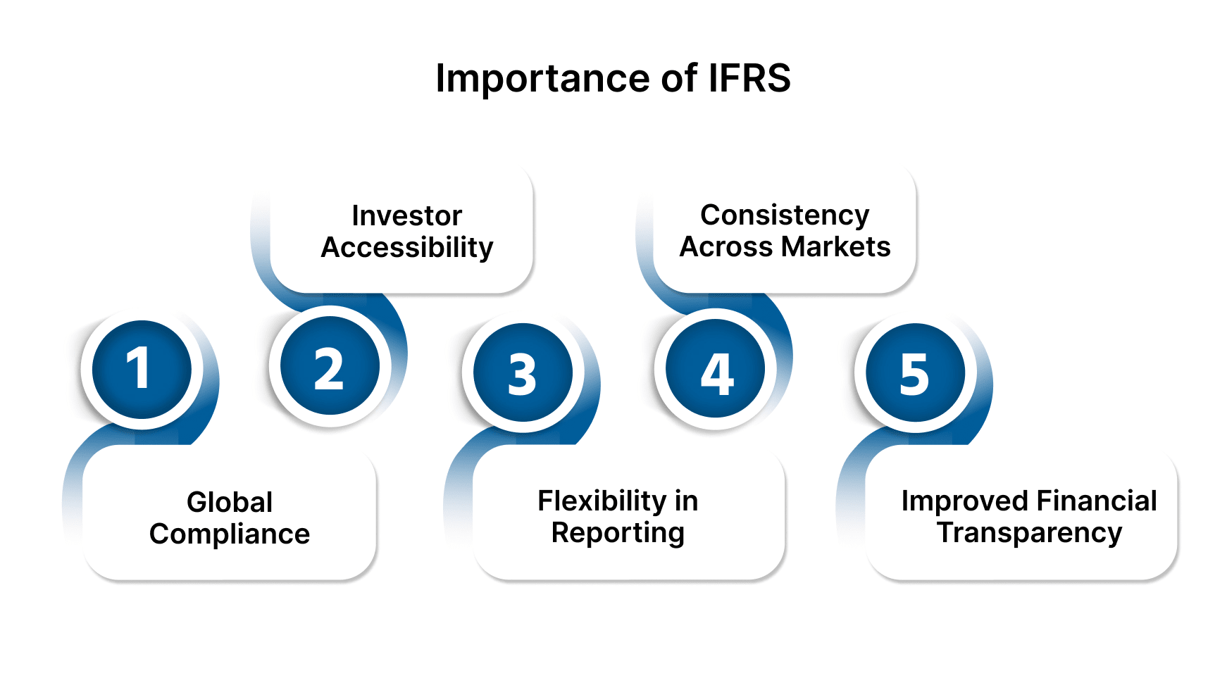 Importance of IFRS