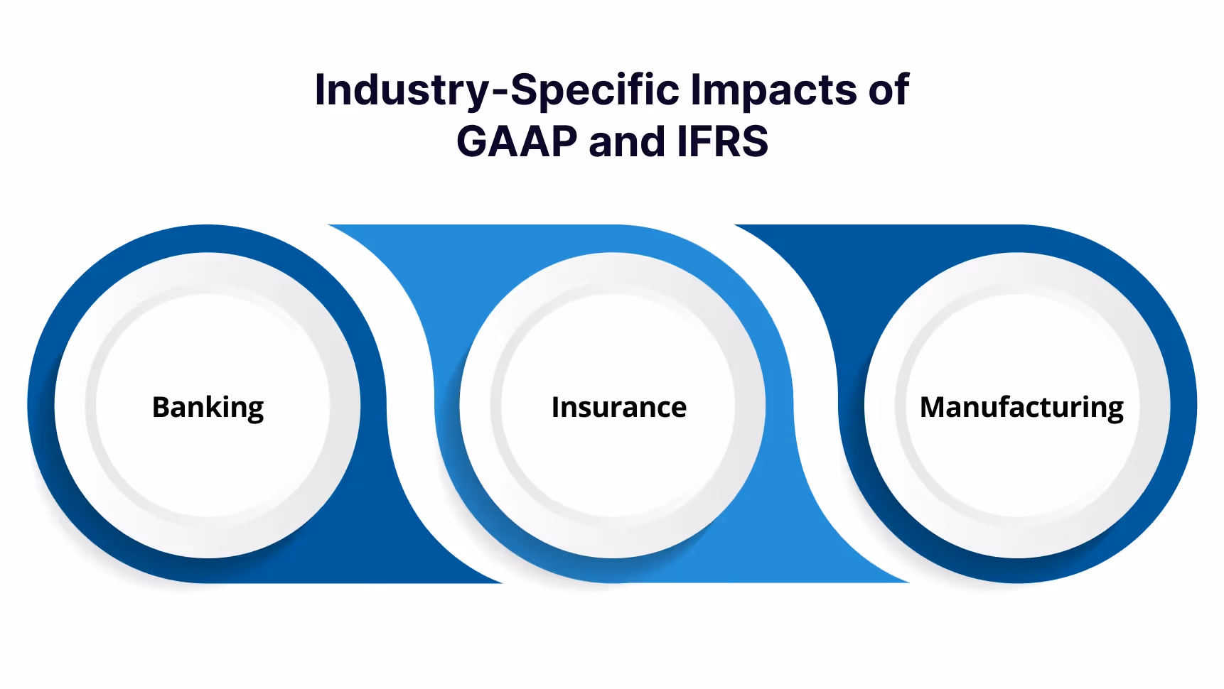 Industry-Specific Impacts of GAAP and IFRS