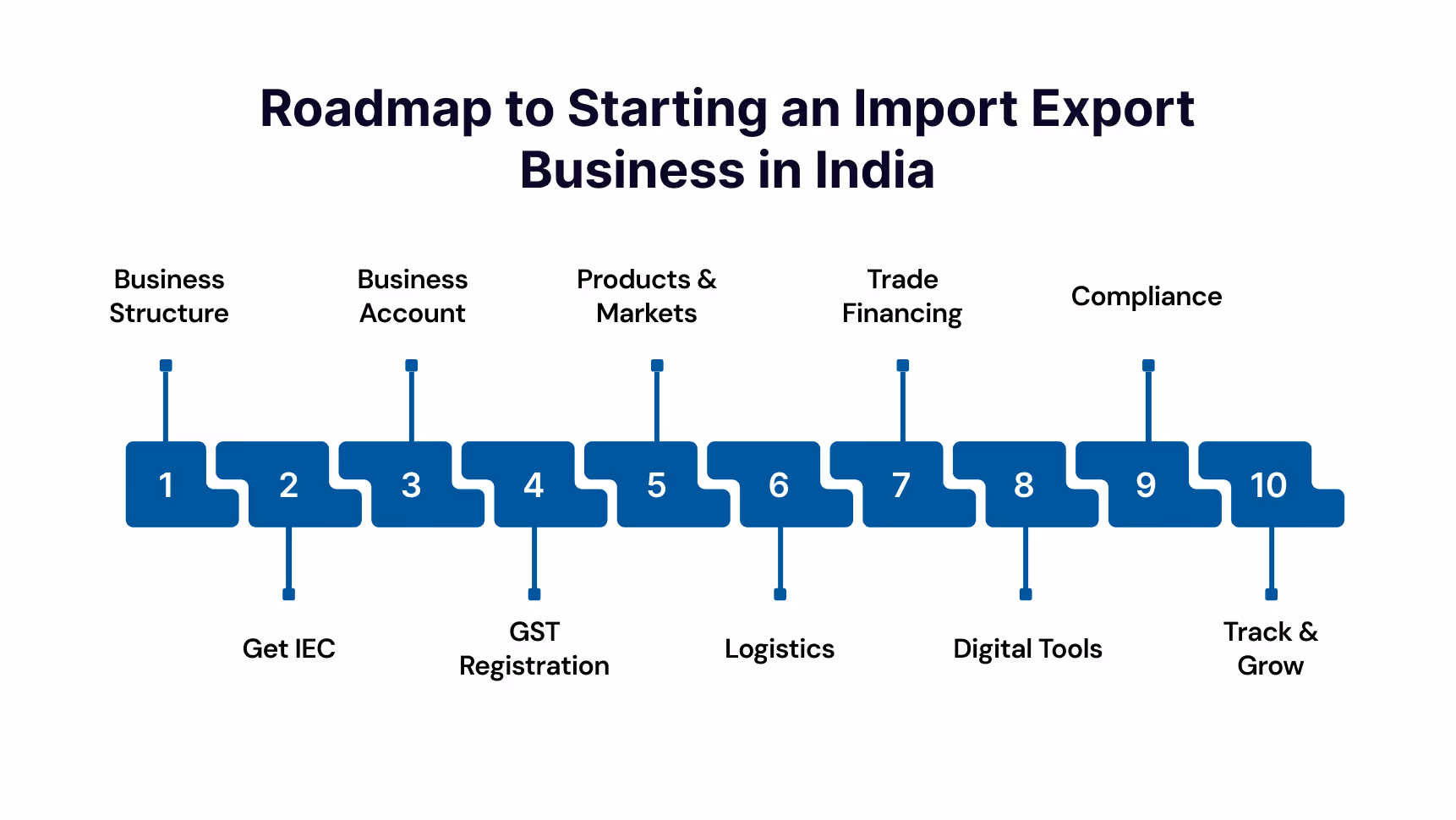How to Setup Import Export Business in India: Step-by-Step Setup Guide