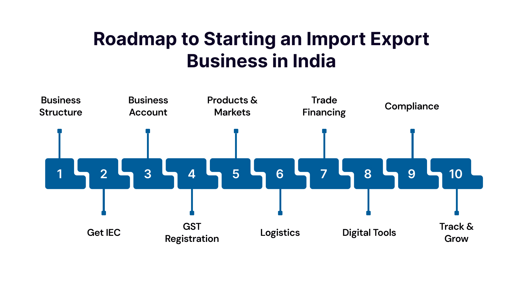 How to Setup Import Export Business in India: Step-by-Step Setup Guide