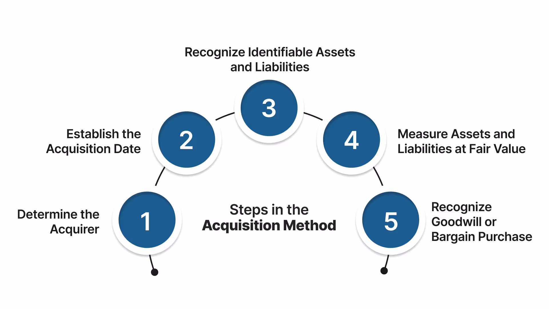 Steps in the Acquisition Method