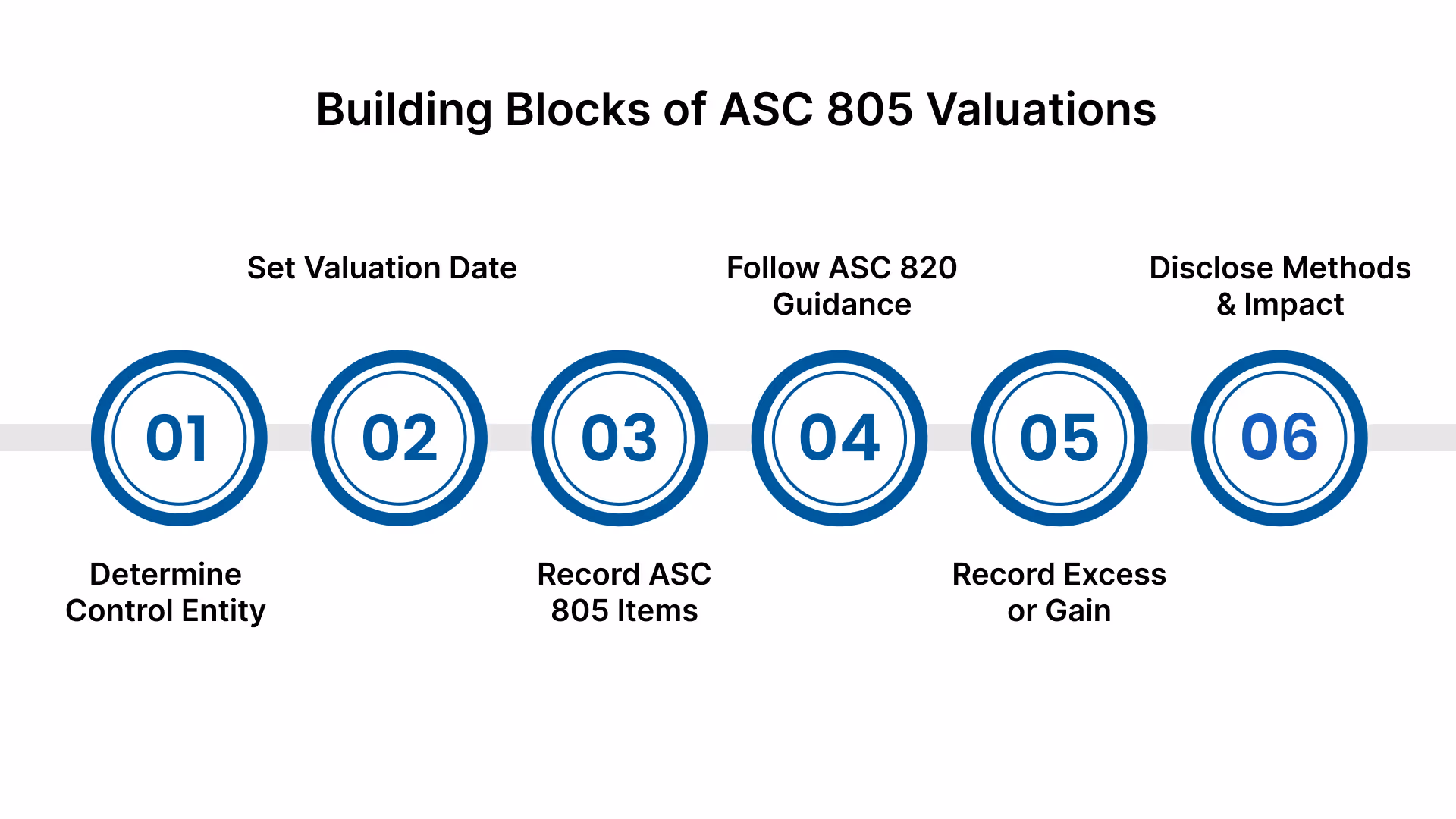 Core Components of ASC 805 Valuations for Business Combinations