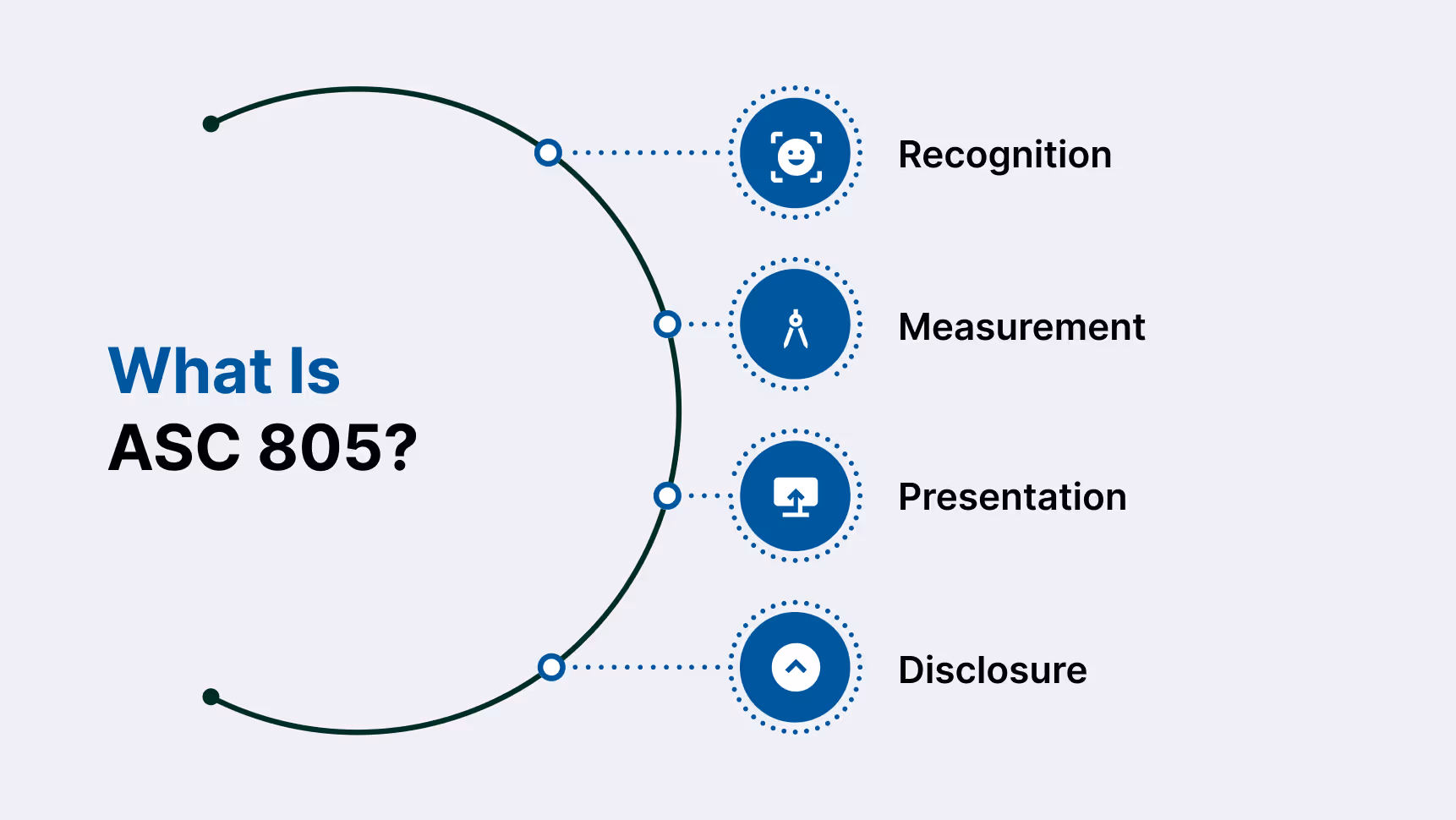 Core Components of ASC 805 Valuations for Business Combinations
