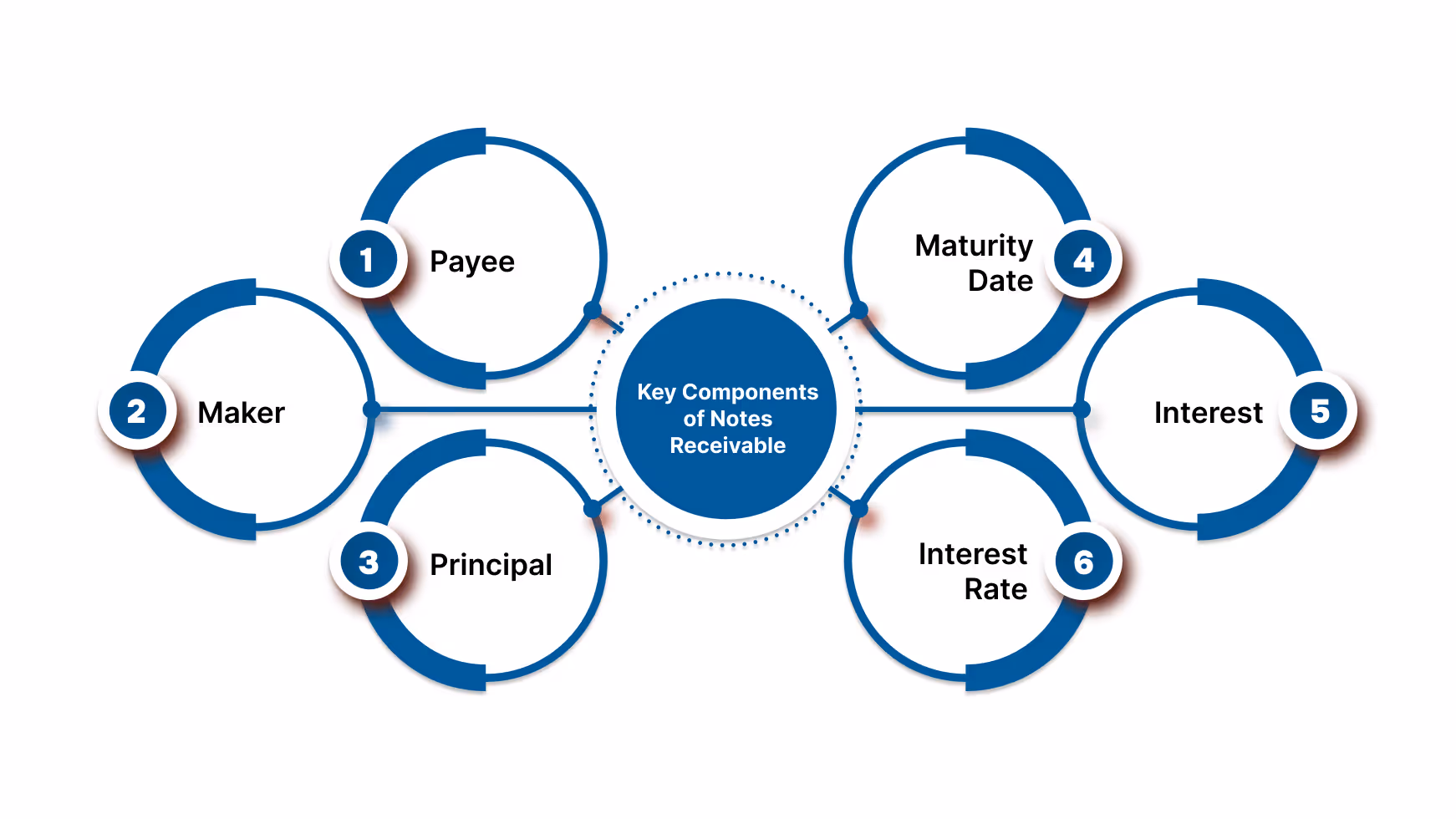 Key Components of Notes Receivable