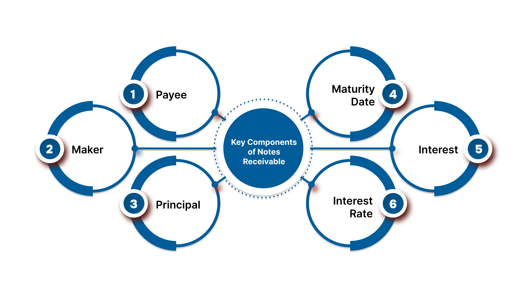 Key Components of Notes Receivable