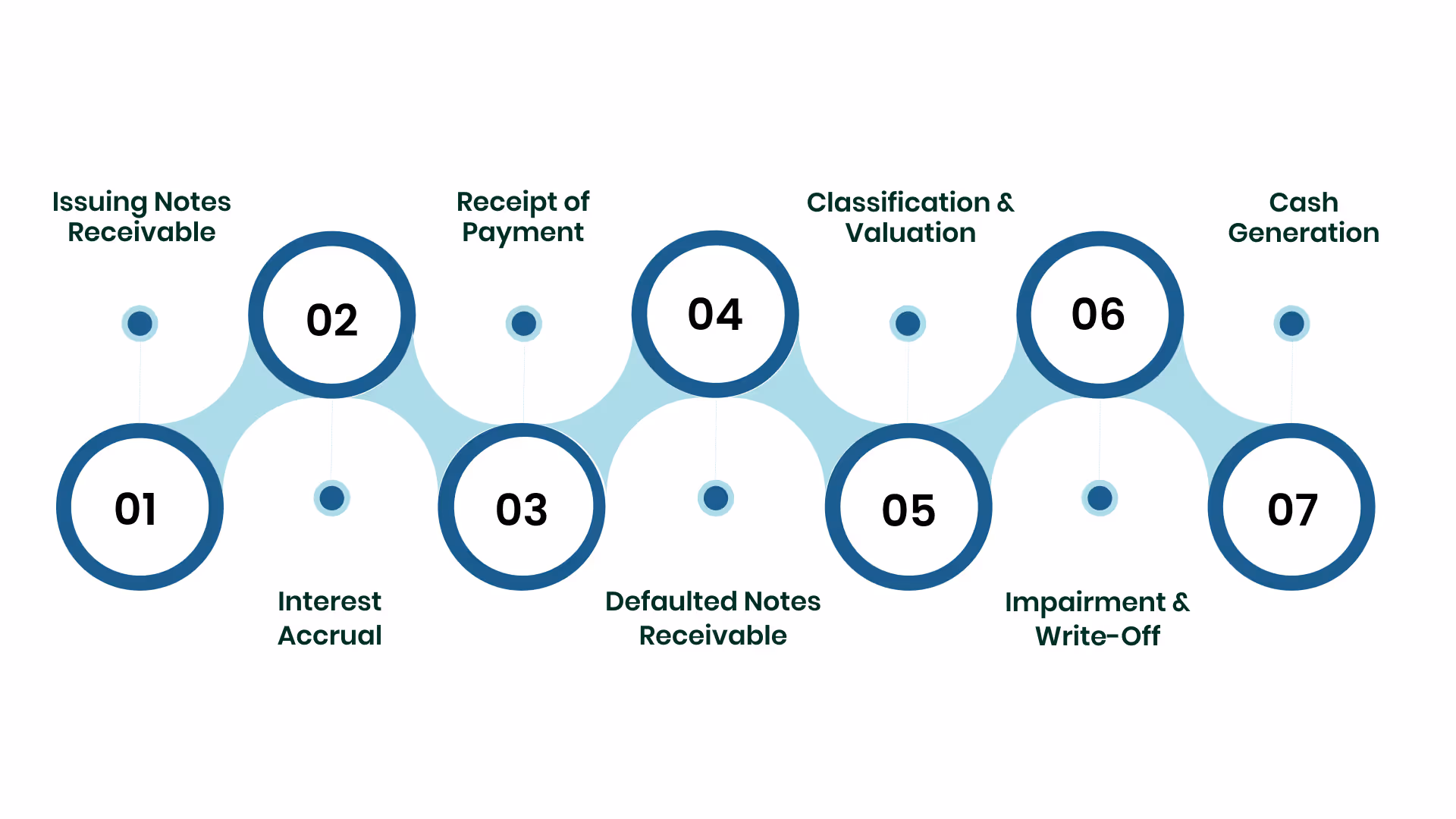 Accounting for Notes Receivable