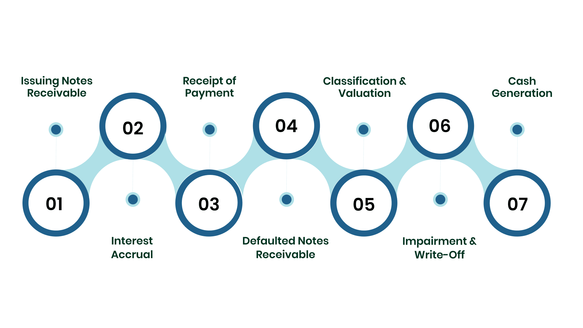 Accounting for Notes Receivable